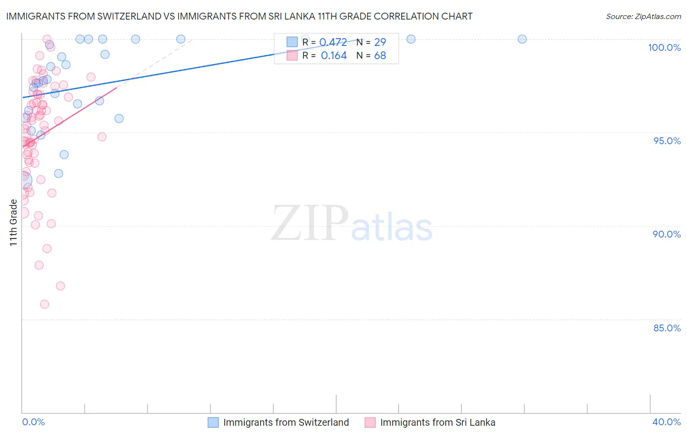 Immigrants from Switzerland vs Immigrants from Sri Lanka 11th Grade