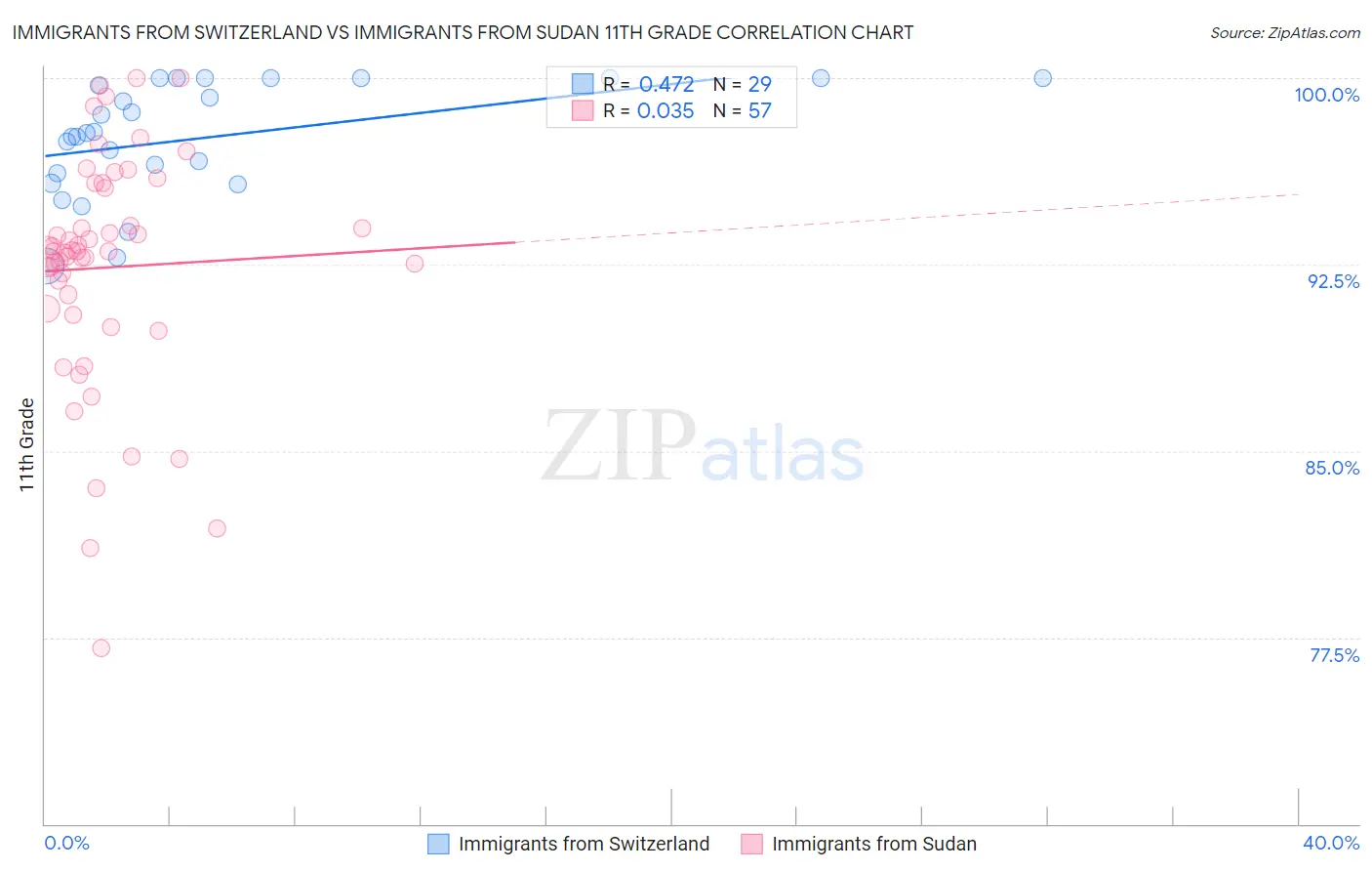 Immigrants from Switzerland vs Immigrants from Sudan 11th Grade