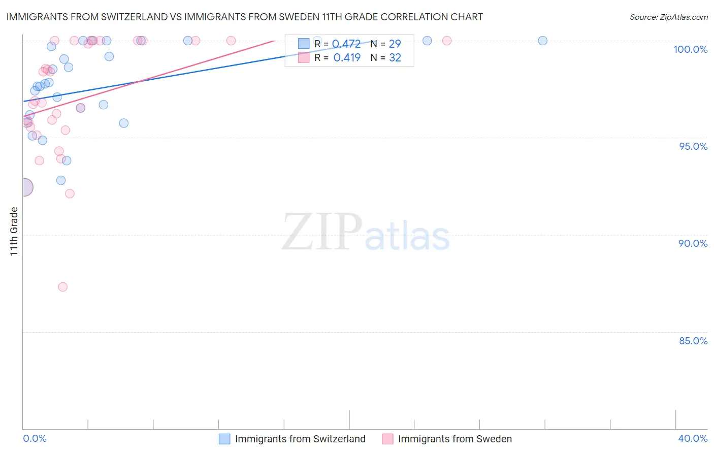 Immigrants from Switzerland vs Immigrants from Sweden 11th Grade