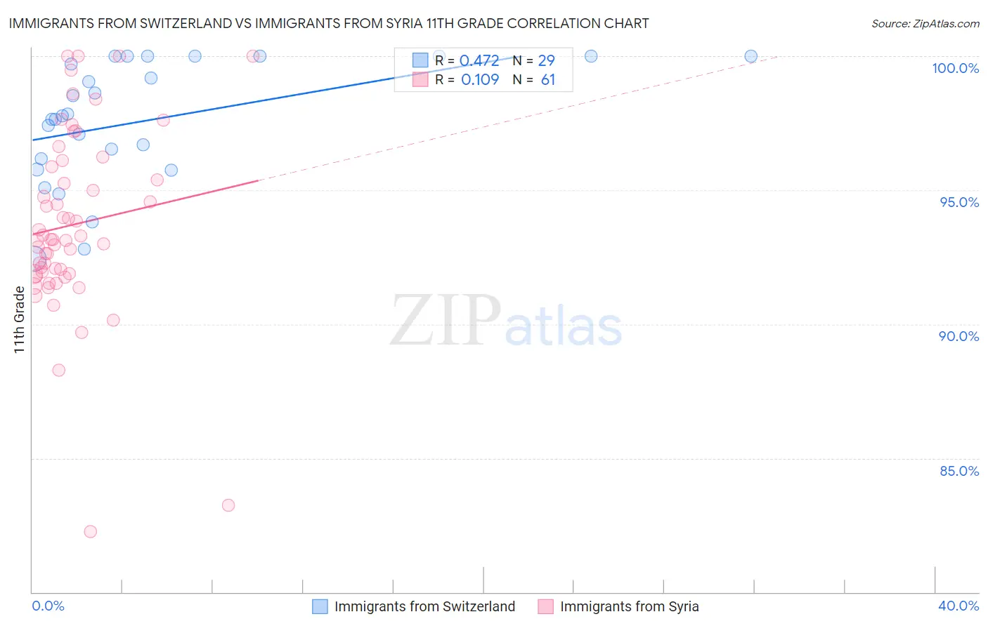 Immigrants from Switzerland vs Immigrants from Syria 11th Grade