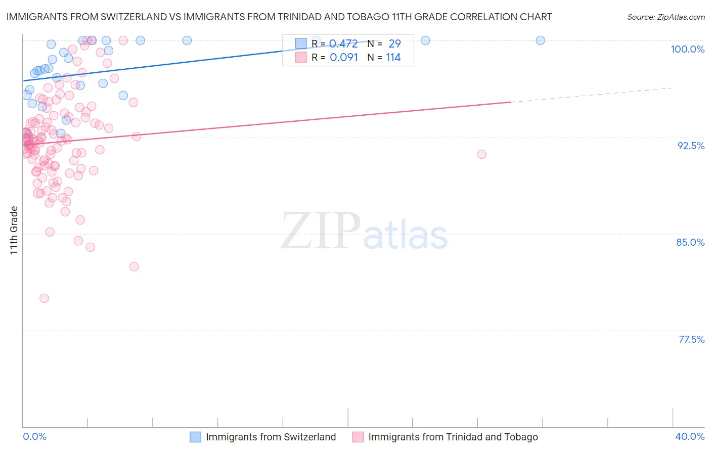 Immigrants from Switzerland vs Immigrants from Trinidad and Tobago 11th Grade