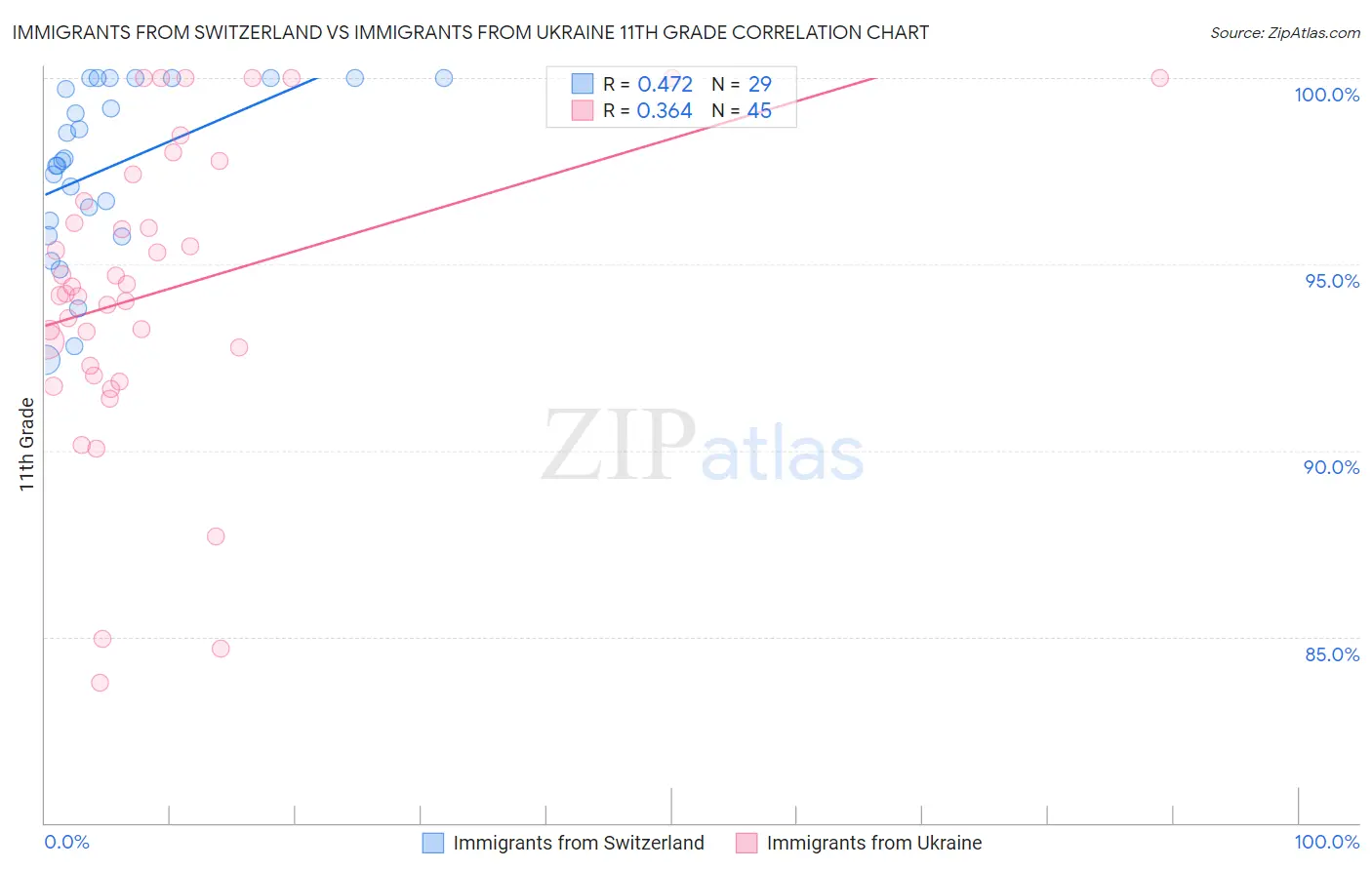 Immigrants from Switzerland vs Immigrants from Ukraine 11th Grade