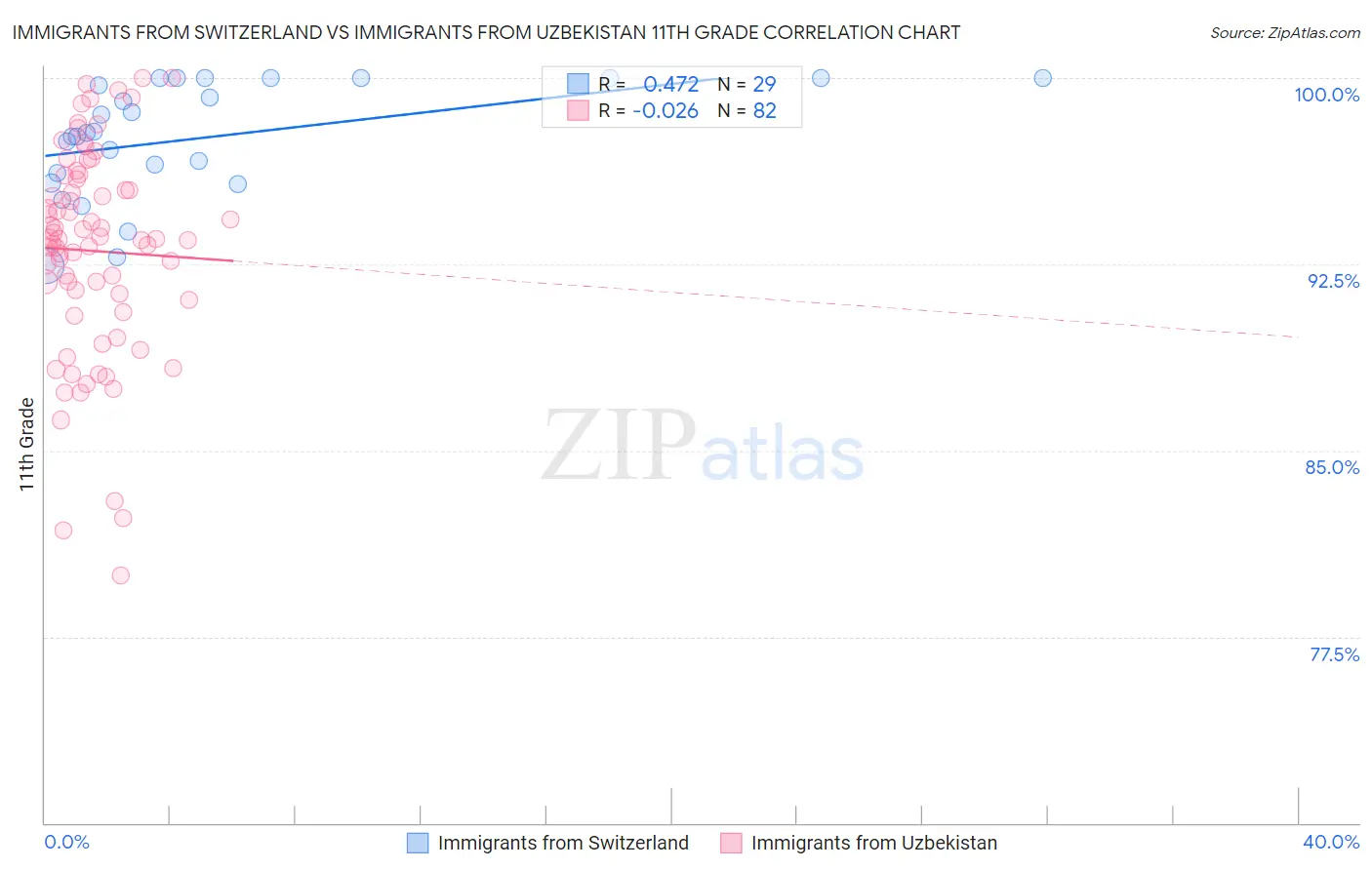 Immigrants from Switzerland vs Immigrants from Uzbekistan 11th Grade