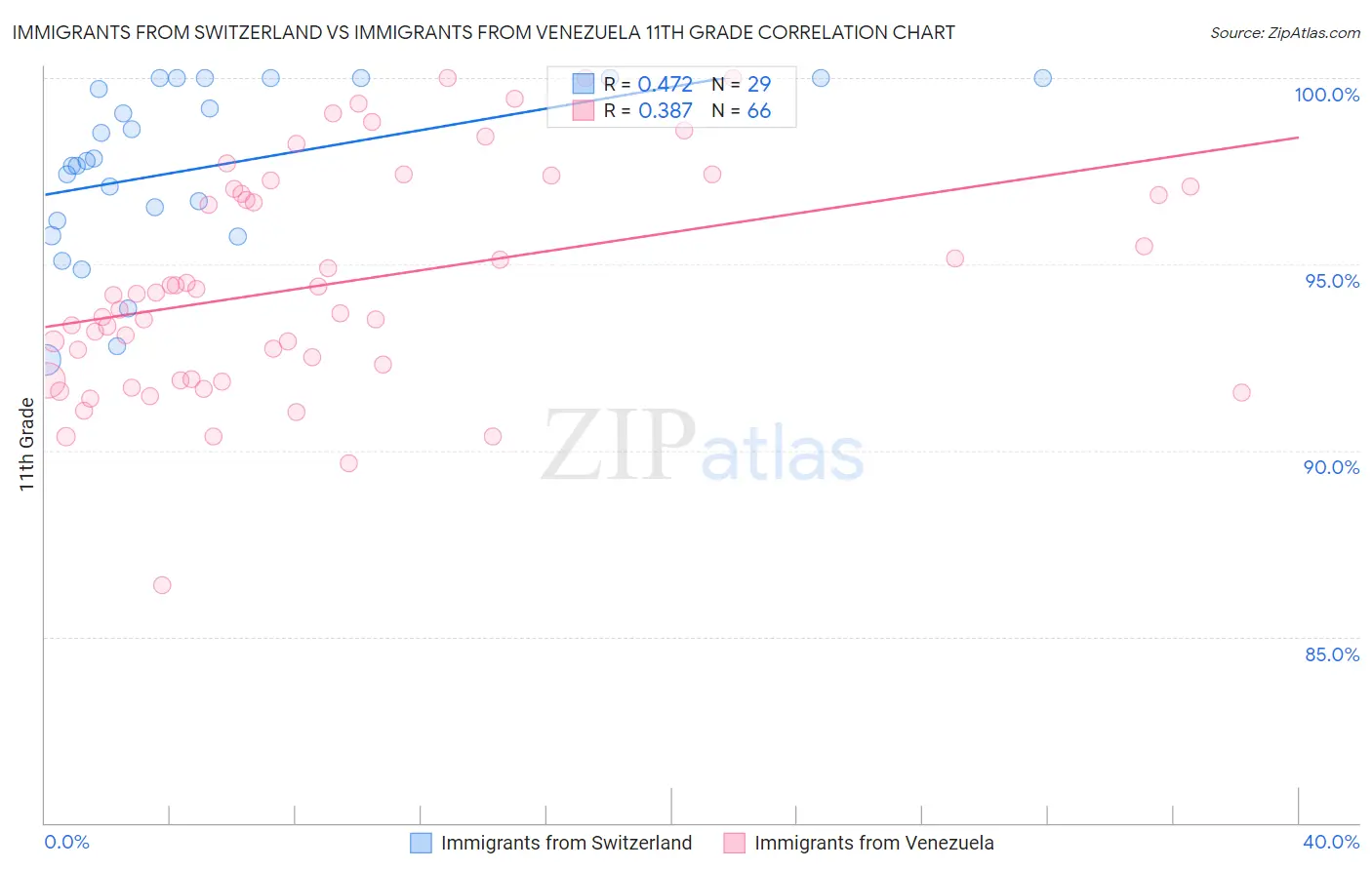 Immigrants from Switzerland vs Immigrants from Venezuela 11th Grade