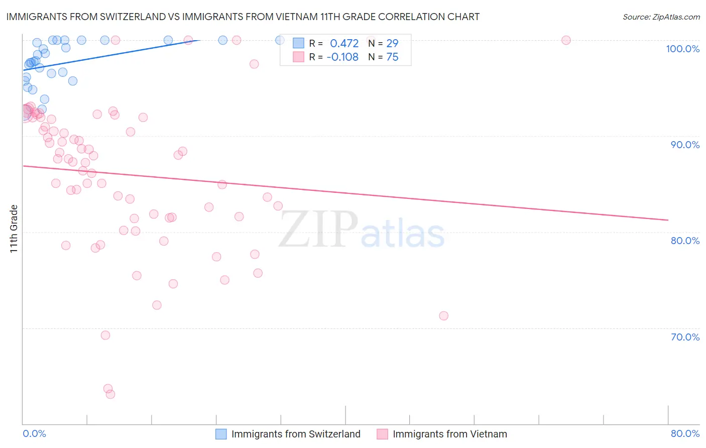 Immigrants from Switzerland vs Immigrants from Vietnam 11th Grade