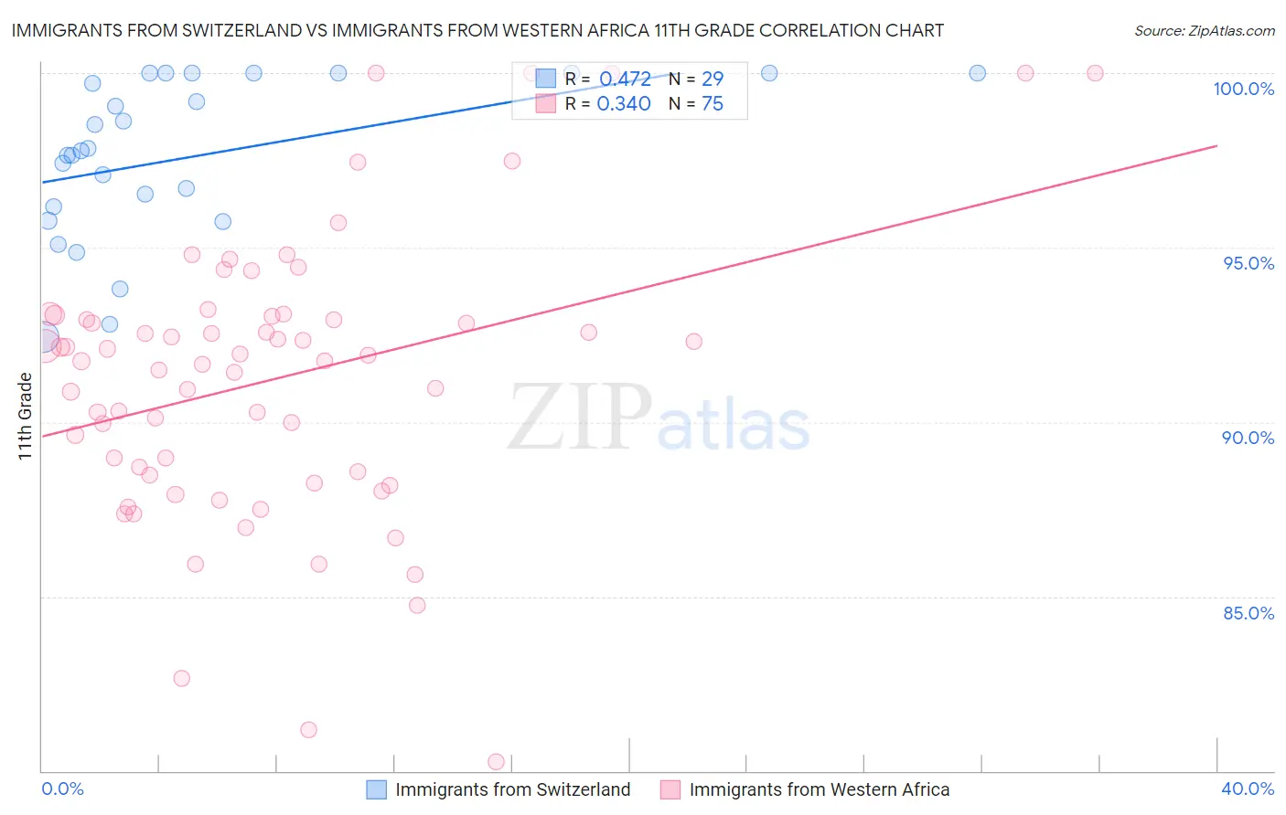 Immigrants from Switzerland vs Immigrants from Western Africa 11th Grade