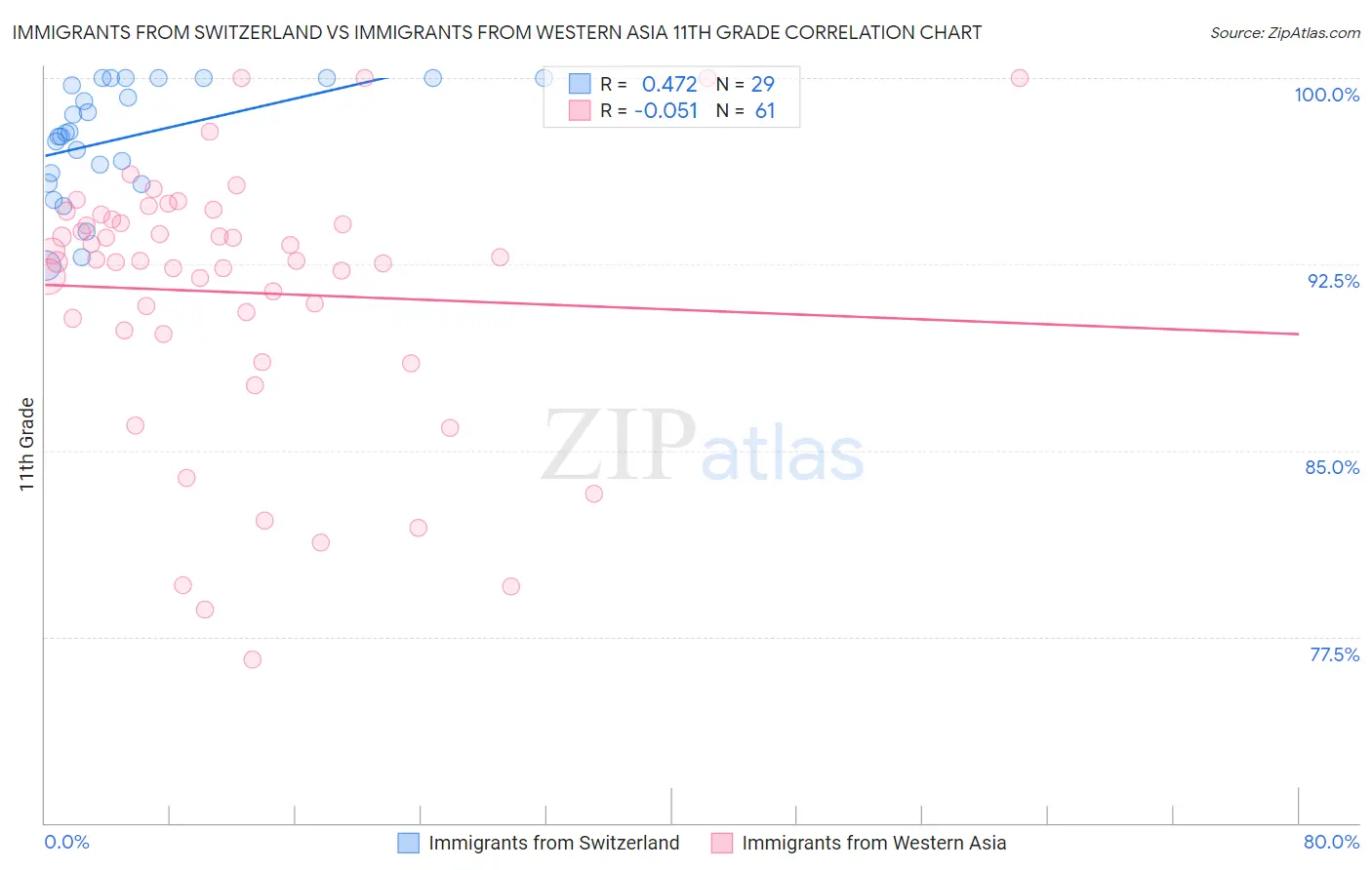 Immigrants from Switzerland vs Immigrants from Western Asia 11th Grade