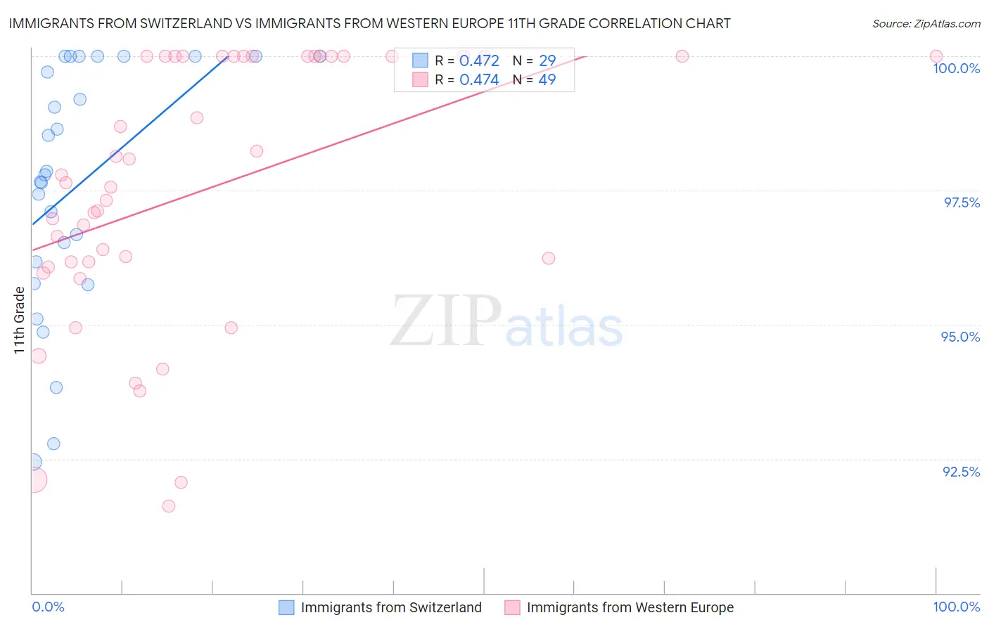 Immigrants from Switzerland vs Immigrants from Western Europe 11th Grade