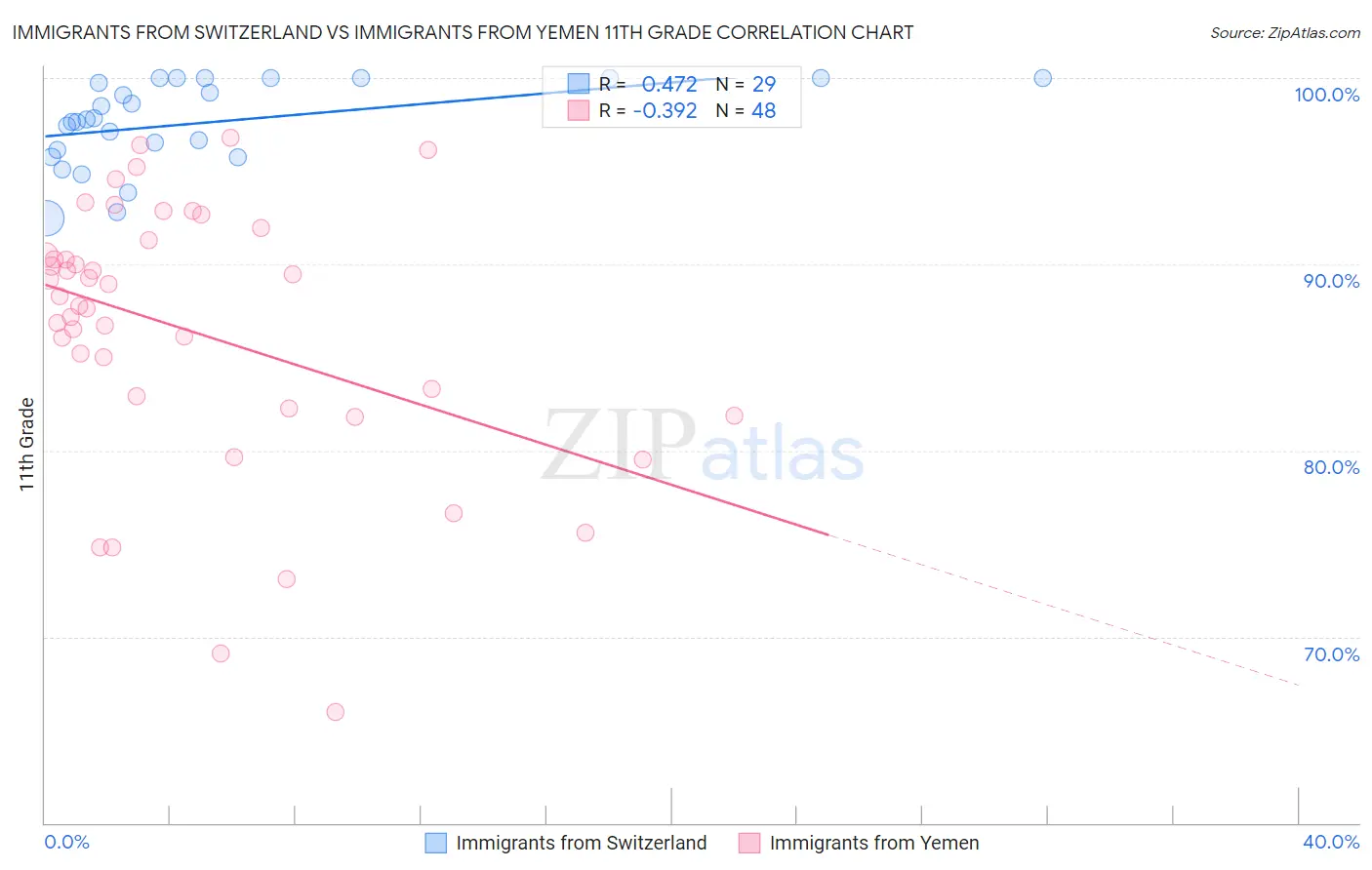 Immigrants from Switzerland vs Immigrants from Yemen 11th Grade