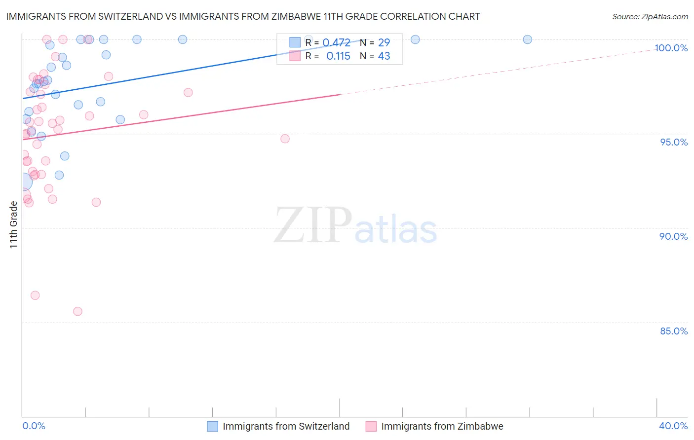 Immigrants from Switzerland vs Immigrants from Zimbabwe 11th Grade