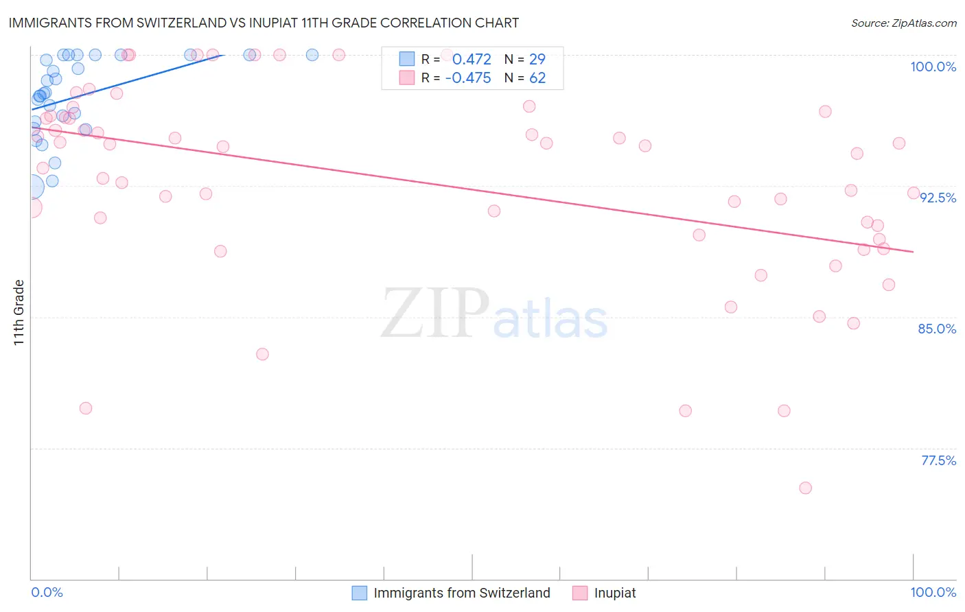 Immigrants from Switzerland vs Inupiat 11th Grade