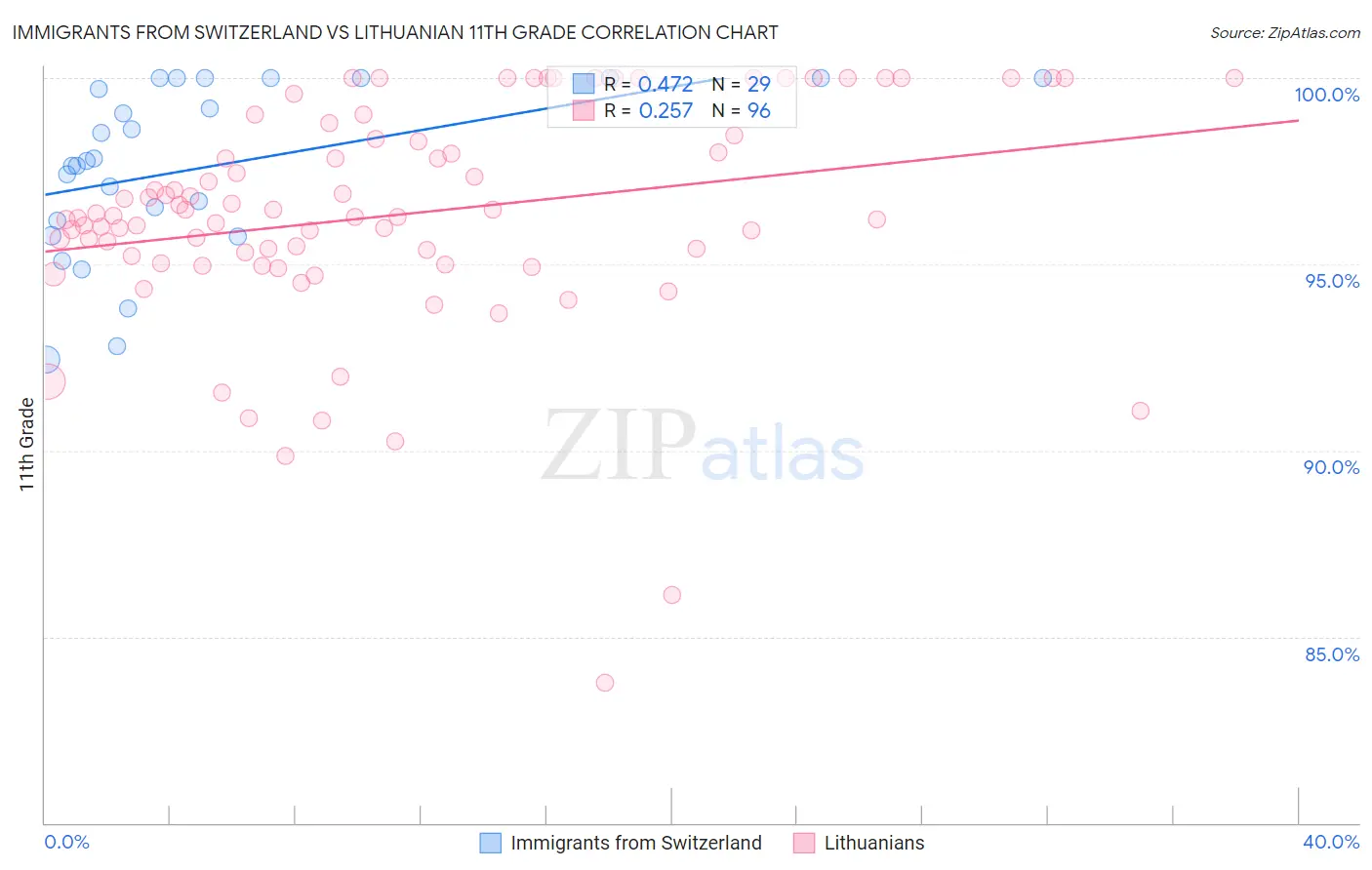 Immigrants from Switzerland vs Lithuanian 11th Grade