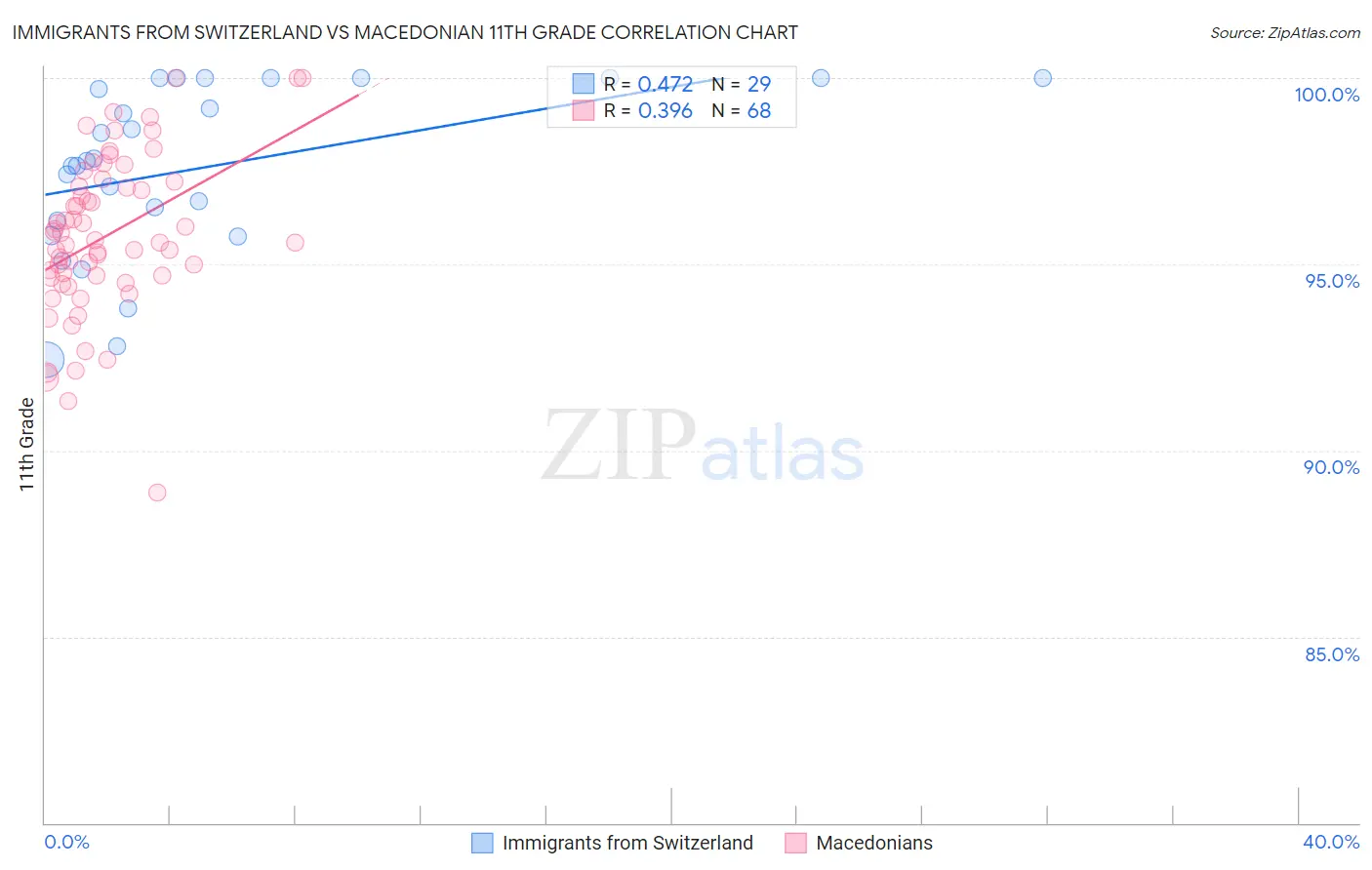 Immigrants from Switzerland vs Macedonian 11th Grade