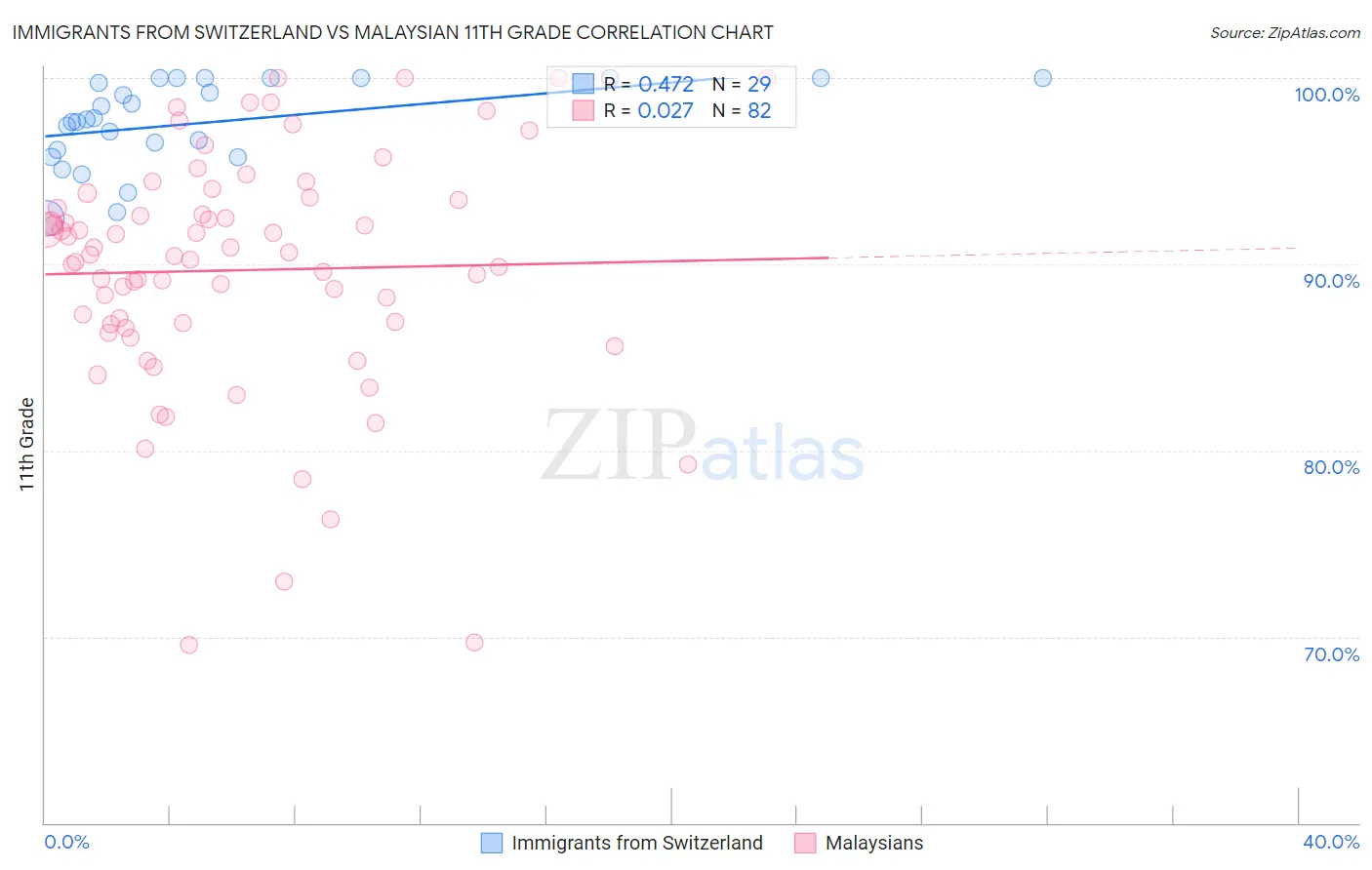 Immigrants from Switzerland vs Malaysian 11th Grade