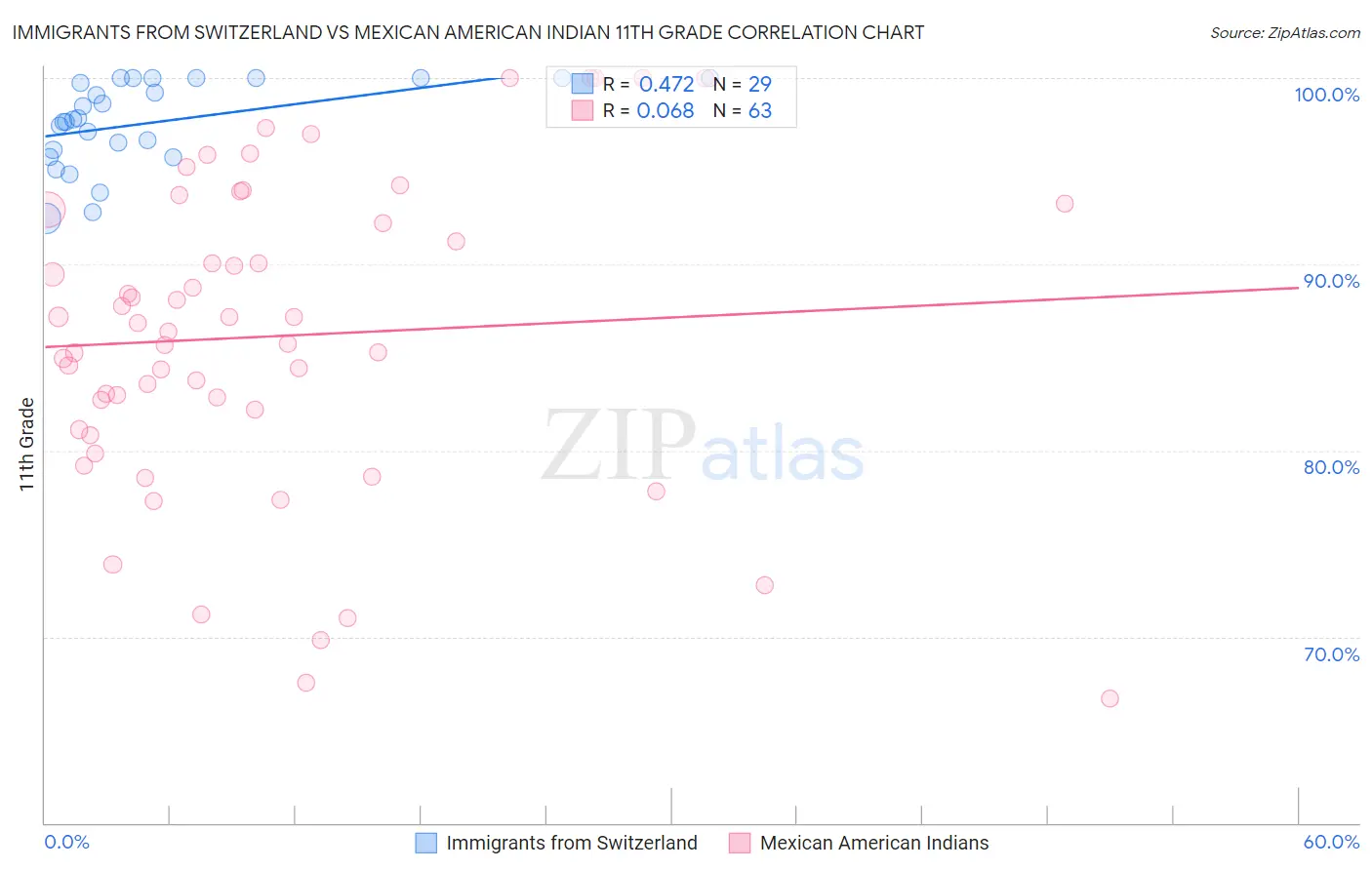 Immigrants from Switzerland vs Mexican American Indian 11th Grade