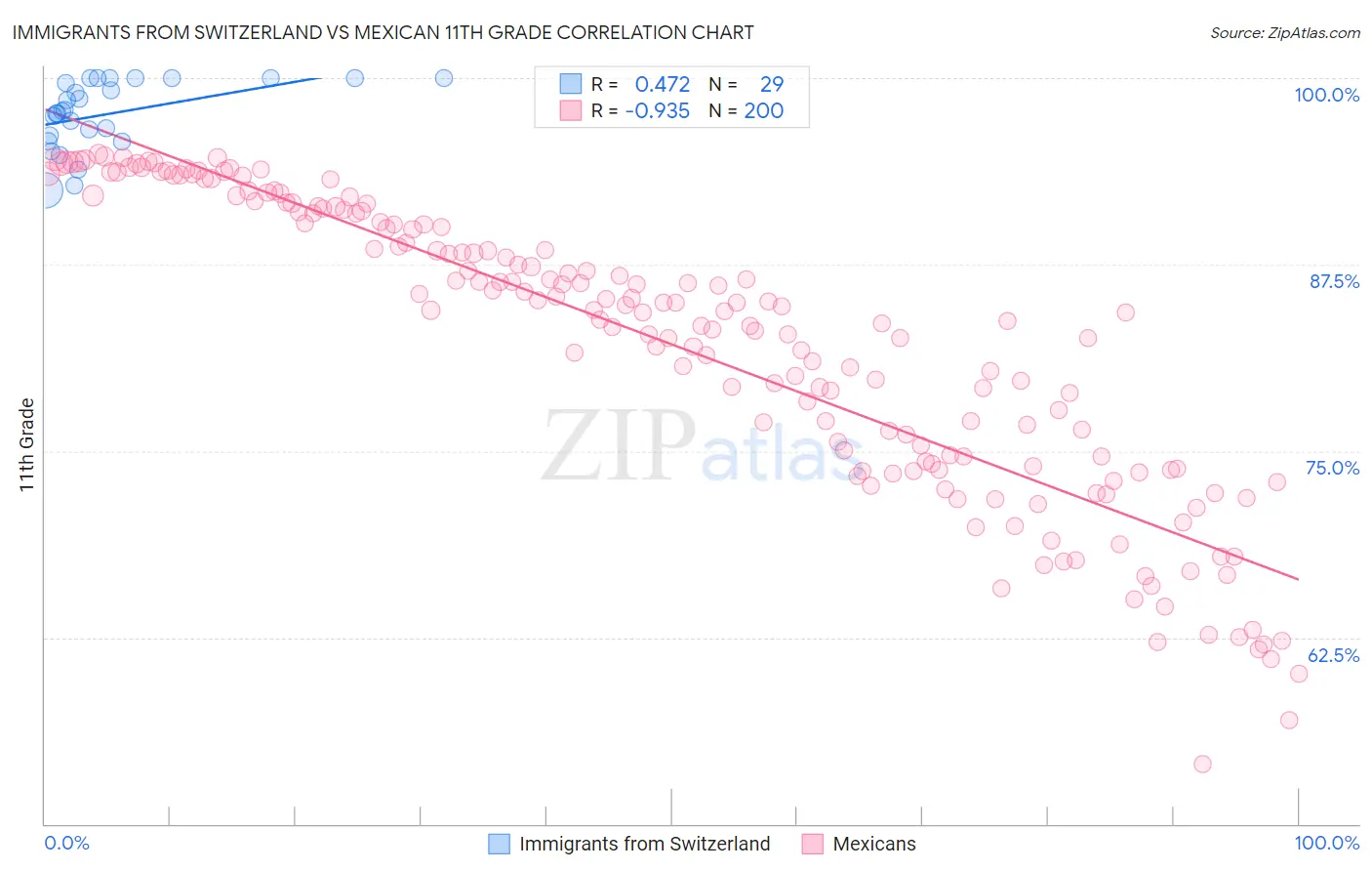 Immigrants from Switzerland vs Mexican 11th Grade