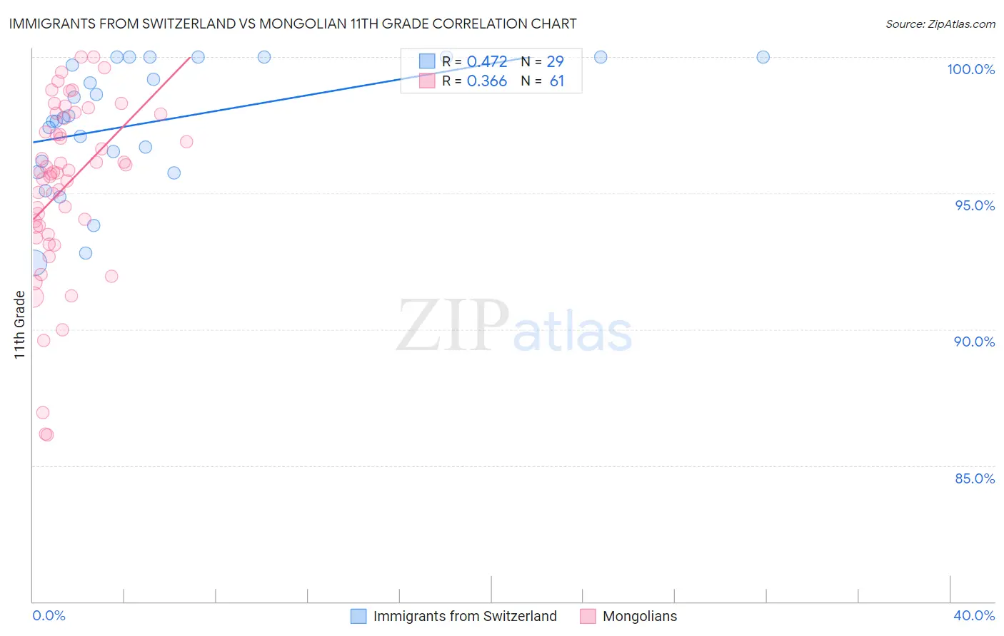 Immigrants from Switzerland vs Mongolian 11th Grade