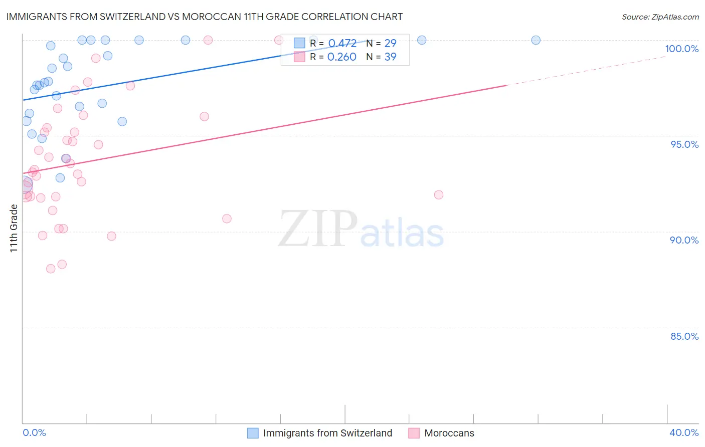 Immigrants from Switzerland vs Moroccan 11th Grade