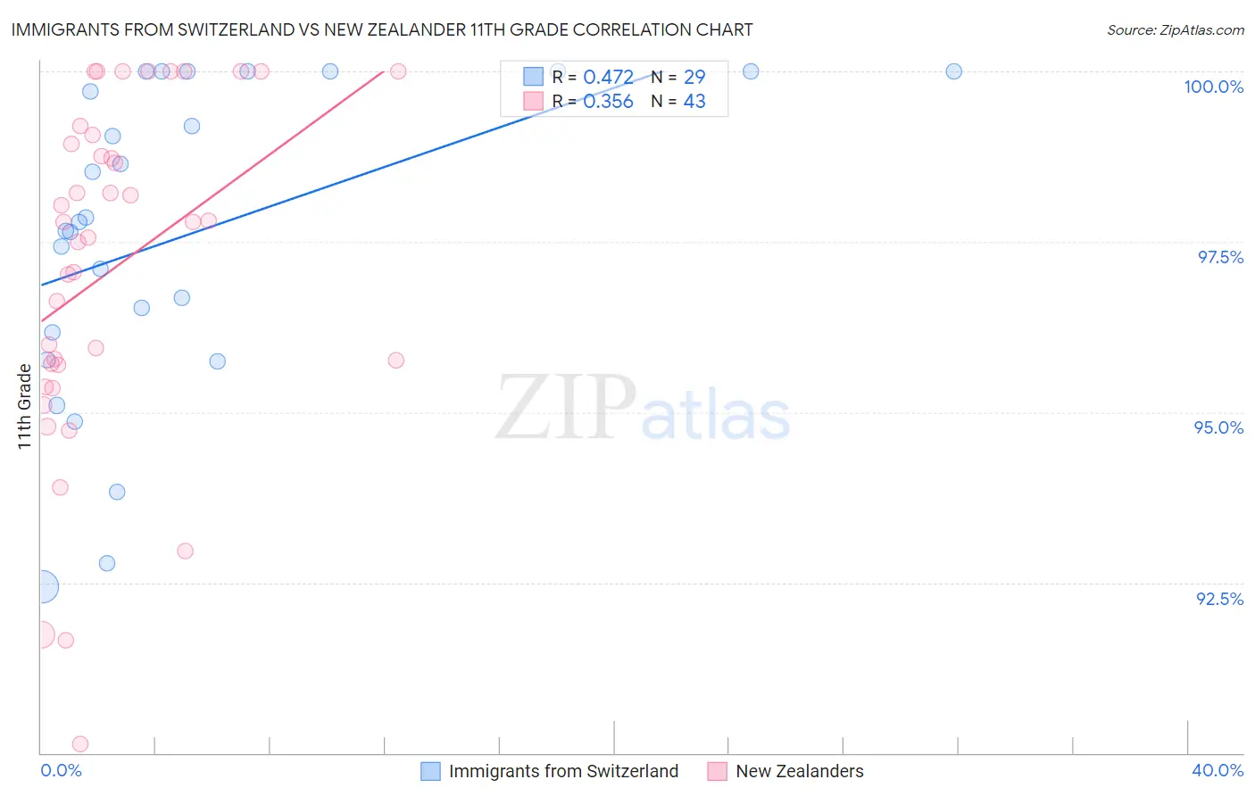 Immigrants from Switzerland vs New Zealander 11th Grade