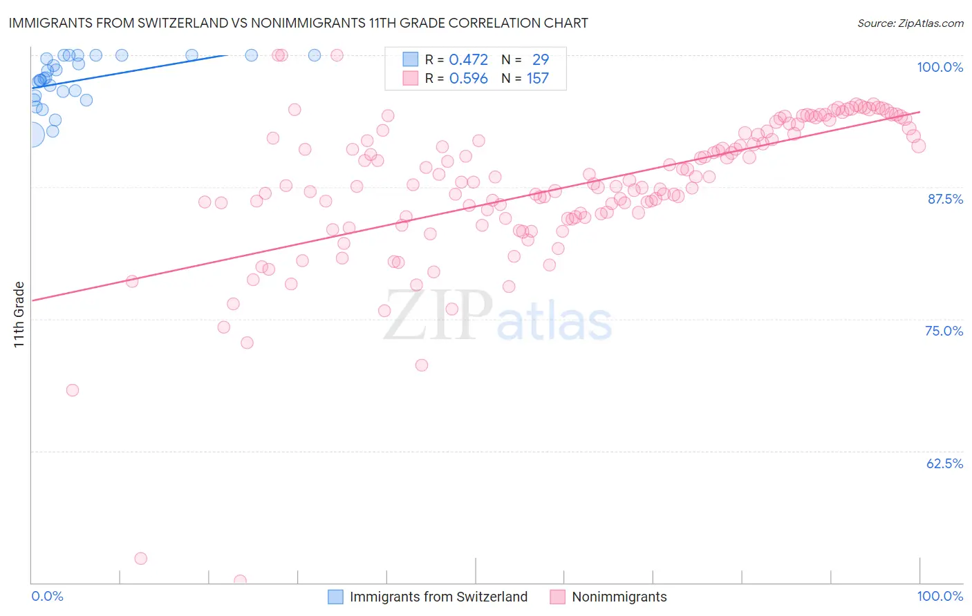 Immigrants from Switzerland vs Nonimmigrants 11th Grade