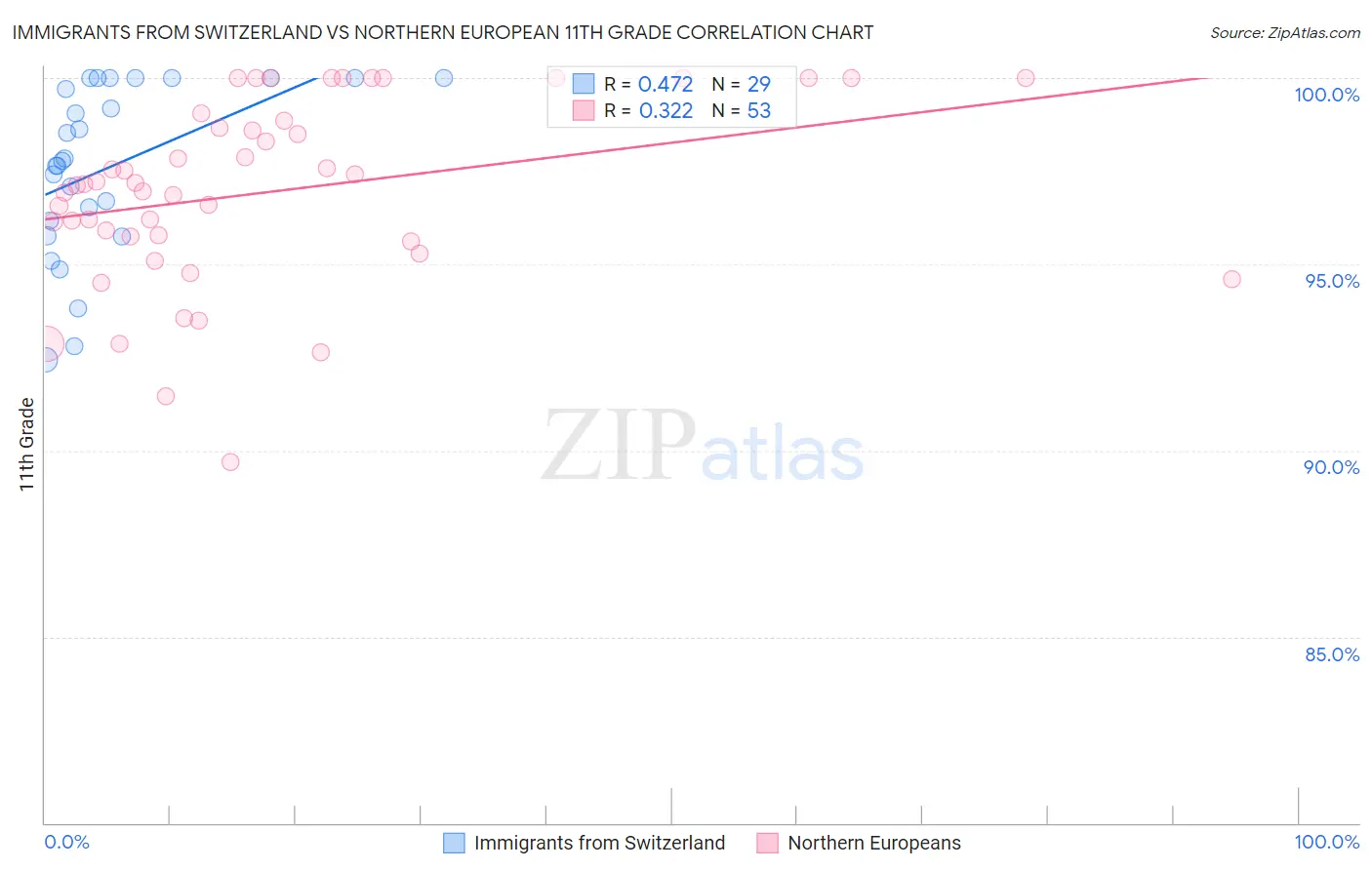 Immigrants from Switzerland vs Northern European 11th Grade