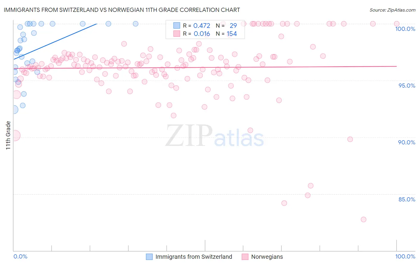 Immigrants from Switzerland vs Norwegian 11th Grade