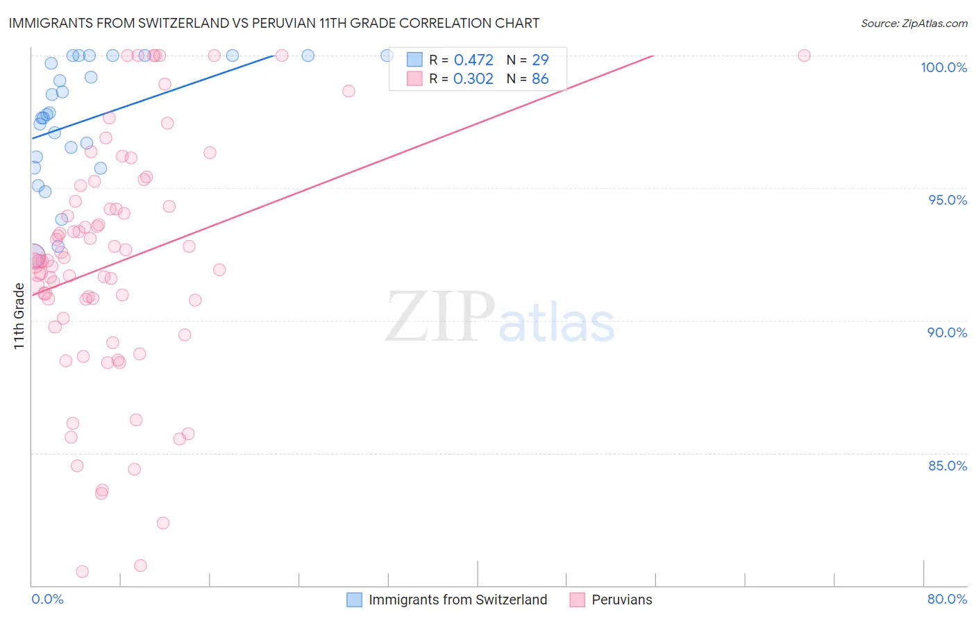 Immigrants from Switzerland vs Peruvian 11th Grade