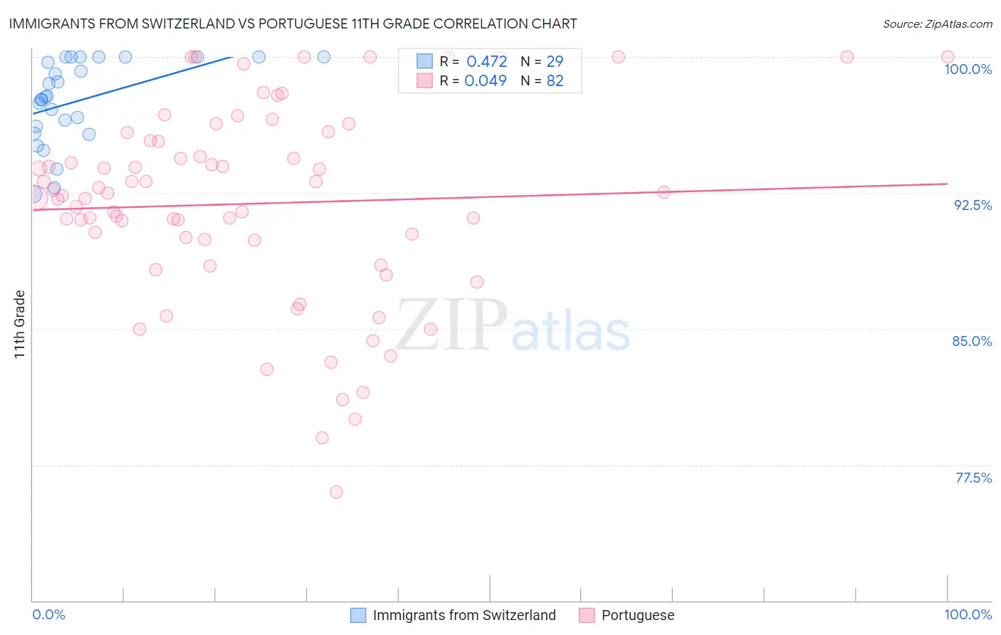 Immigrants from Switzerland vs Portuguese 11th Grade