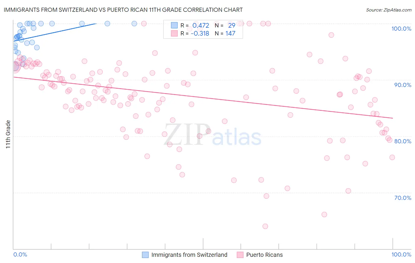 Immigrants from Switzerland vs Puerto Rican 11th Grade
