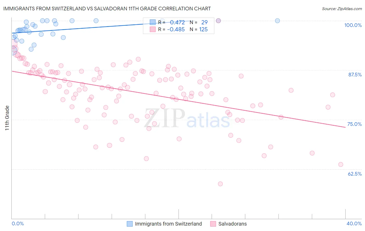 Immigrants from Switzerland vs Salvadoran 11th Grade