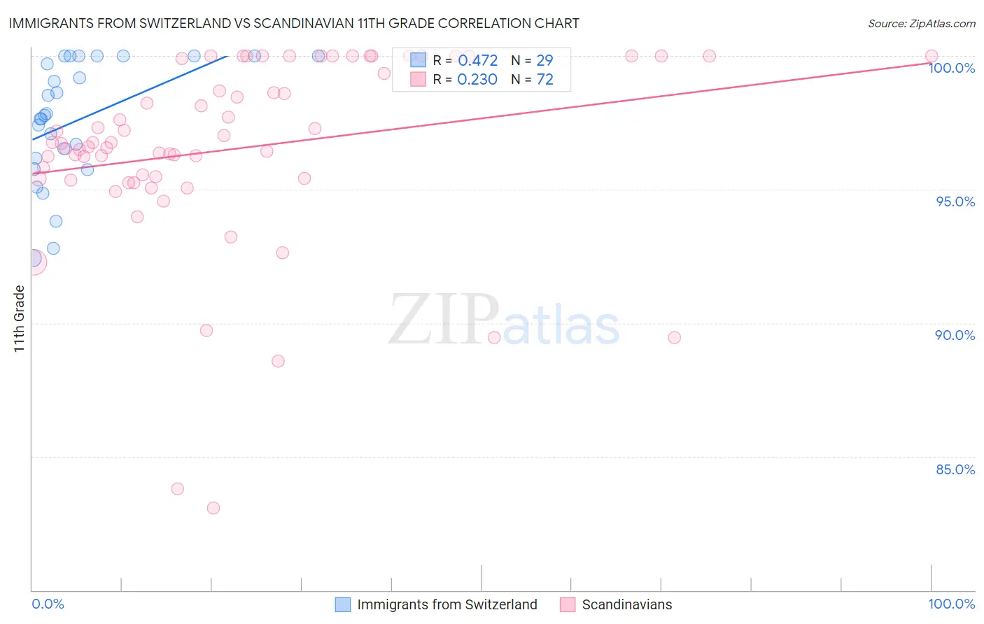 Immigrants from Switzerland vs Scandinavian 11th Grade