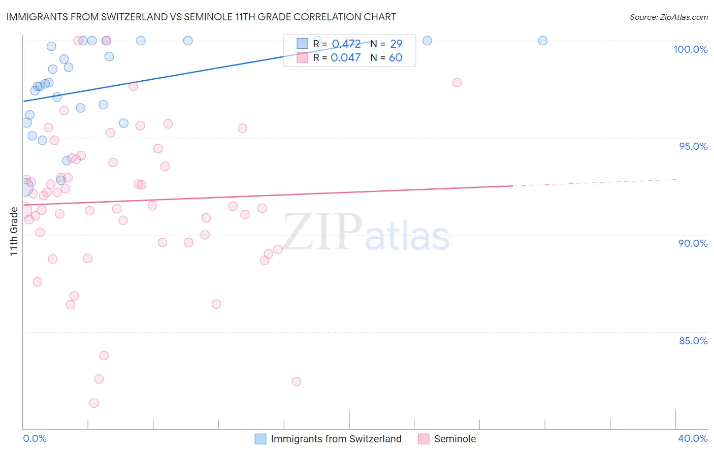 Immigrants from Switzerland vs Seminole 11th Grade