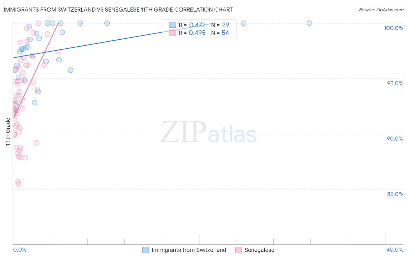 Immigrants from Switzerland vs Senegalese 11th Grade