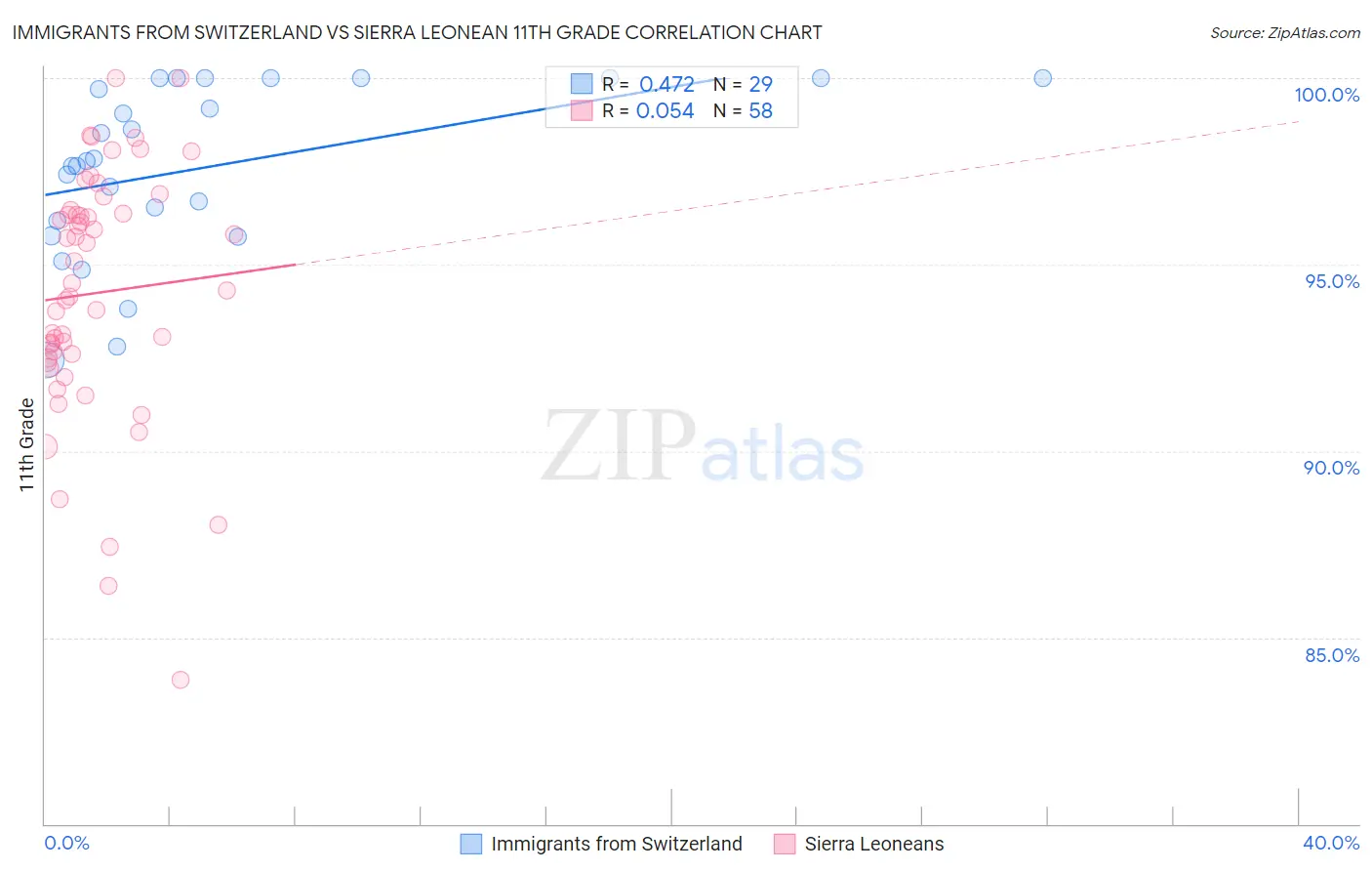 Immigrants from Switzerland vs Sierra Leonean 11th Grade