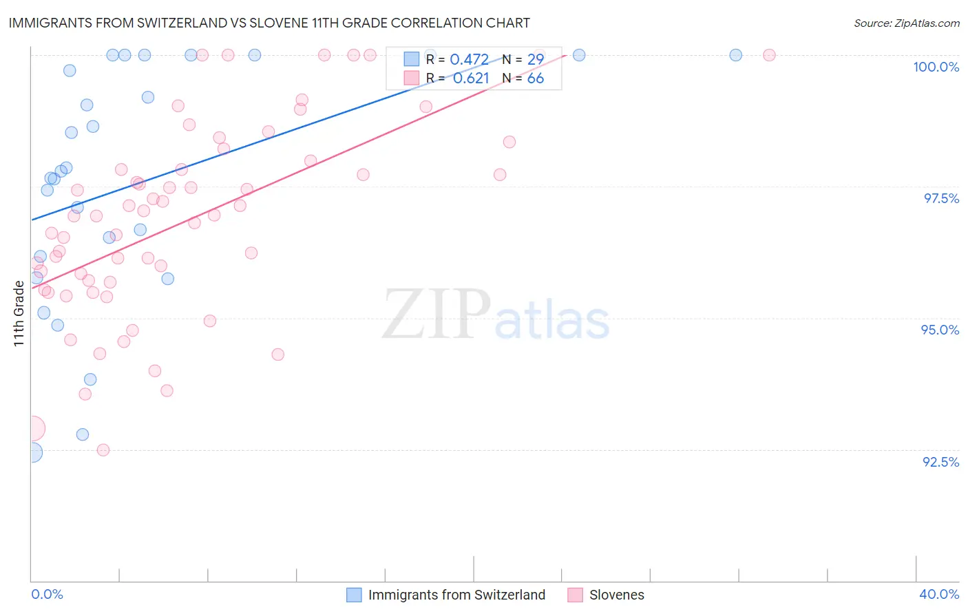 Immigrants from Switzerland vs Slovene 11th Grade