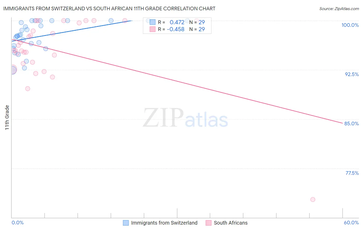 Immigrants from Switzerland vs South African 11th Grade