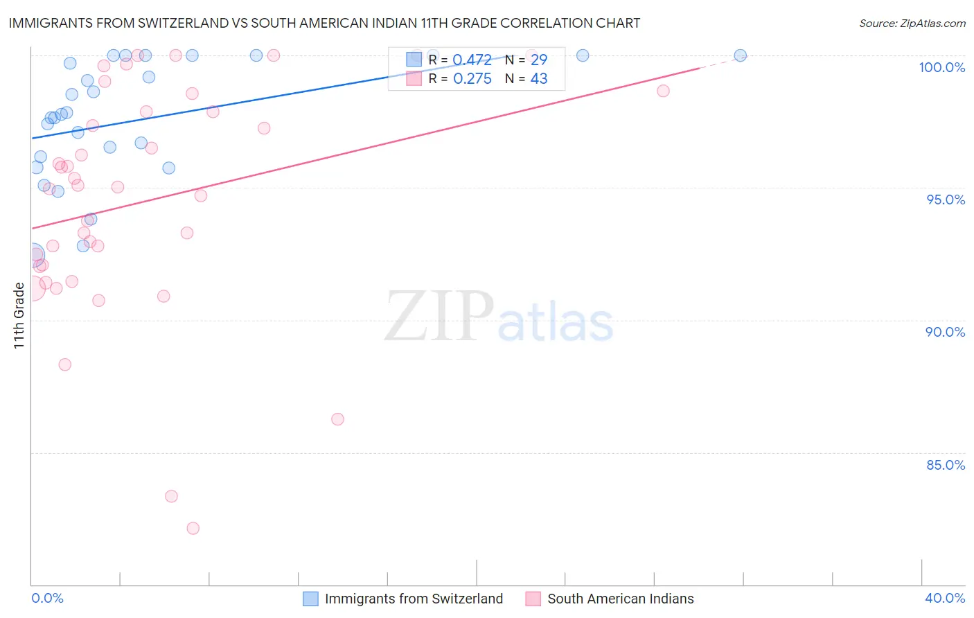 Immigrants from Switzerland vs South American Indian 11th Grade