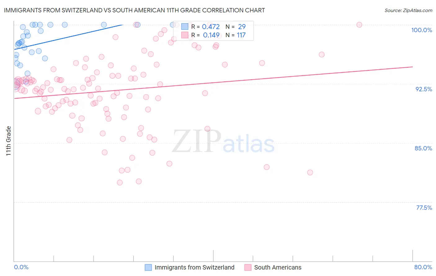 Immigrants from Switzerland vs South American 11th Grade