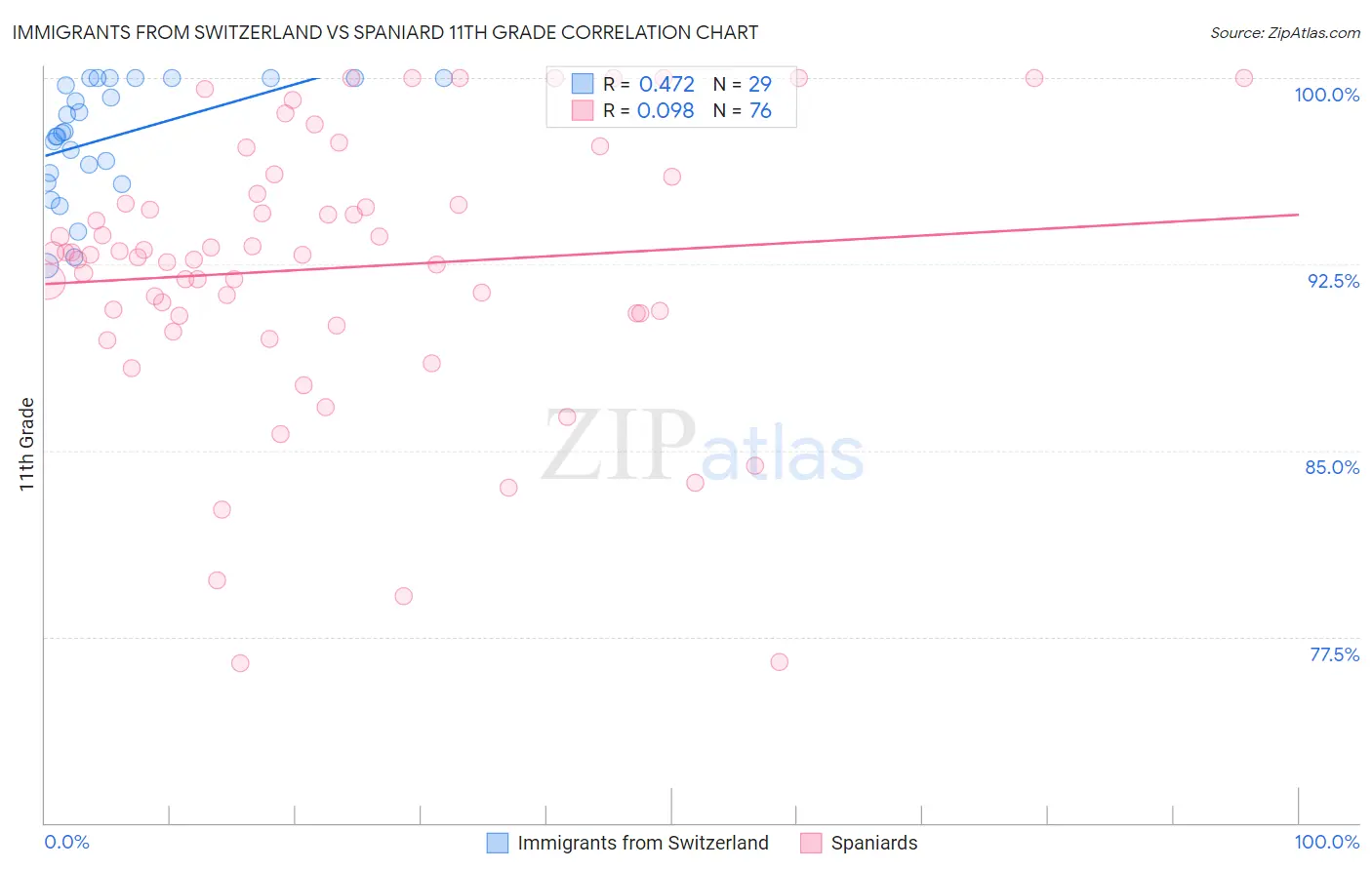 Immigrants from Switzerland vs Spaniard 11th Grade