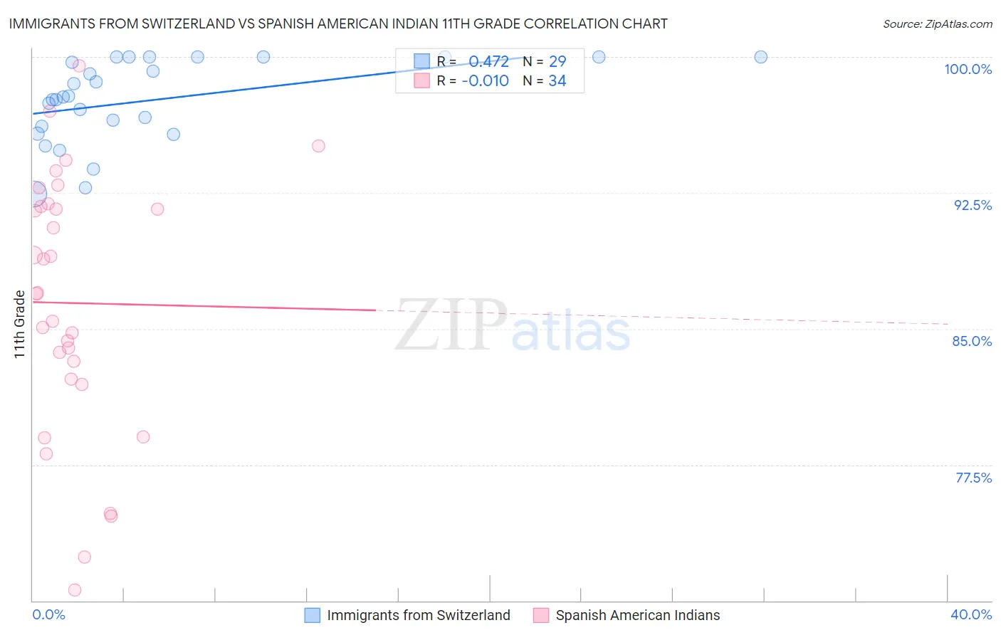 Immigrants from Switzerland vs Spanish American Indian 11th Grade