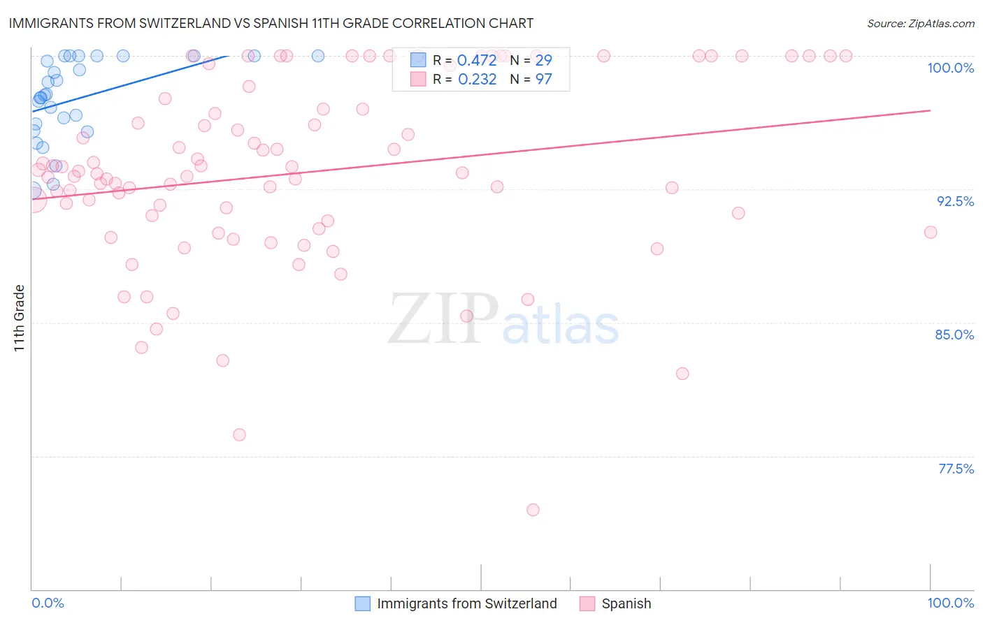 Immigrants from Switzerland vs Spanish 11th Grade