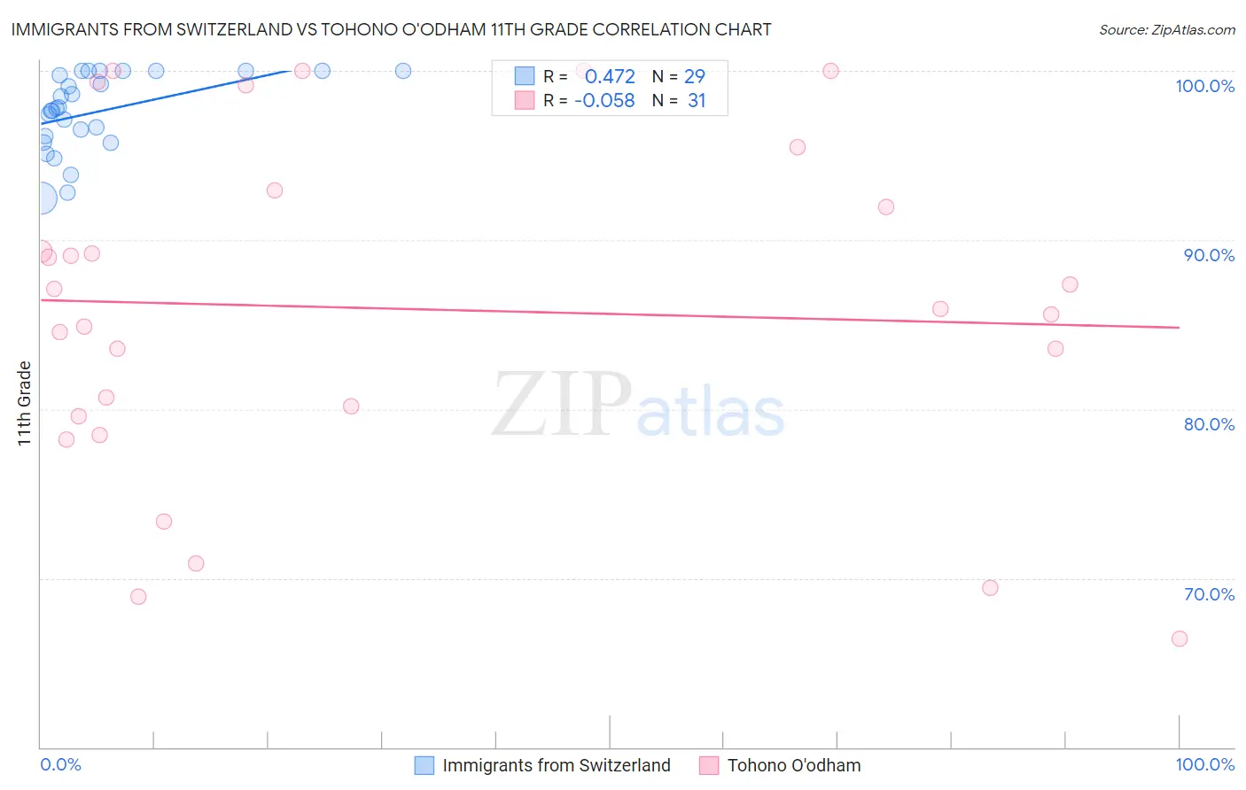 Immigrants from Switzerland vs Tohono O'odham 11th Grade