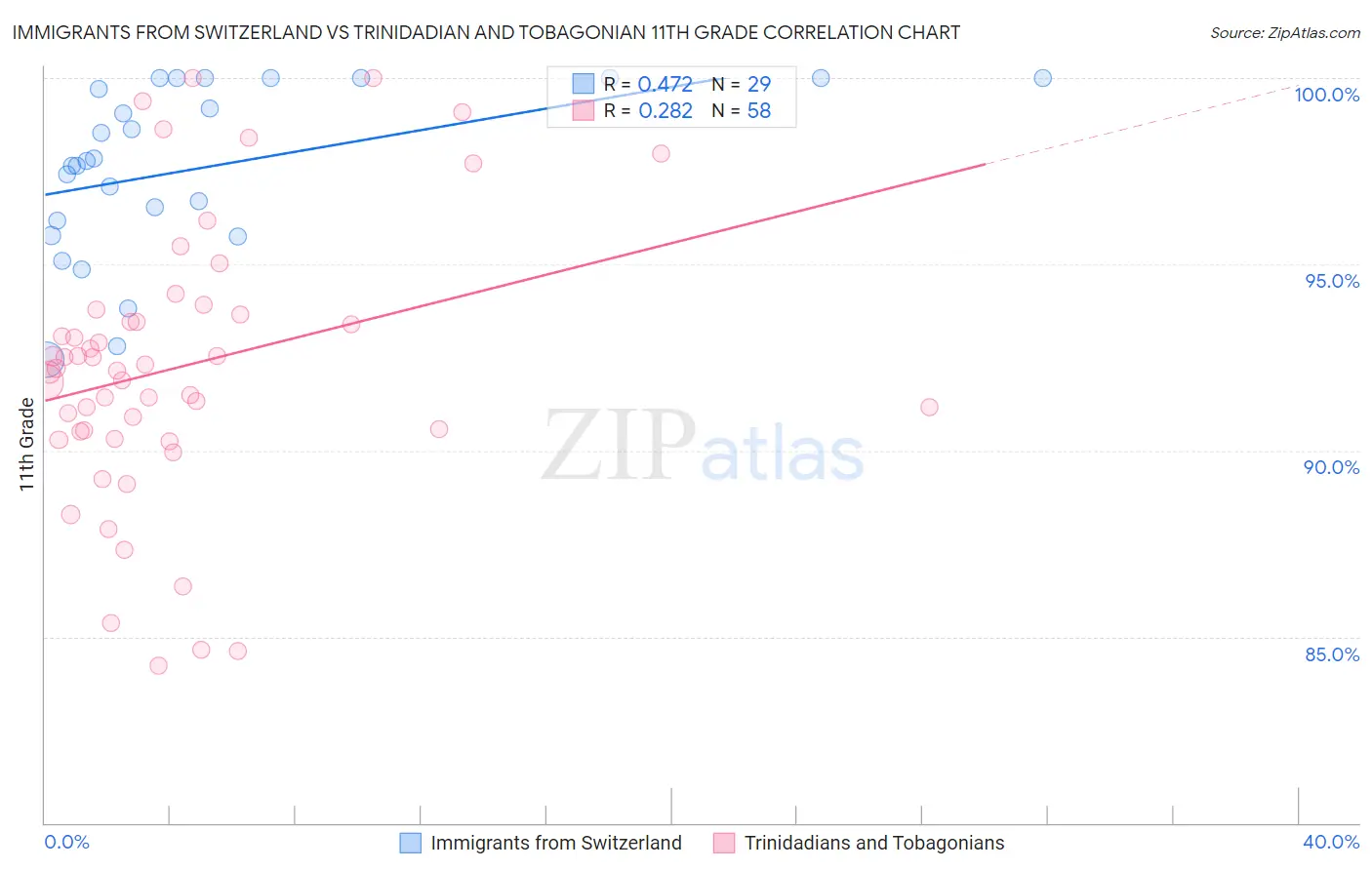 Immigrants from Switzerland vs Trinidadian and Tobagonian 11th Grade