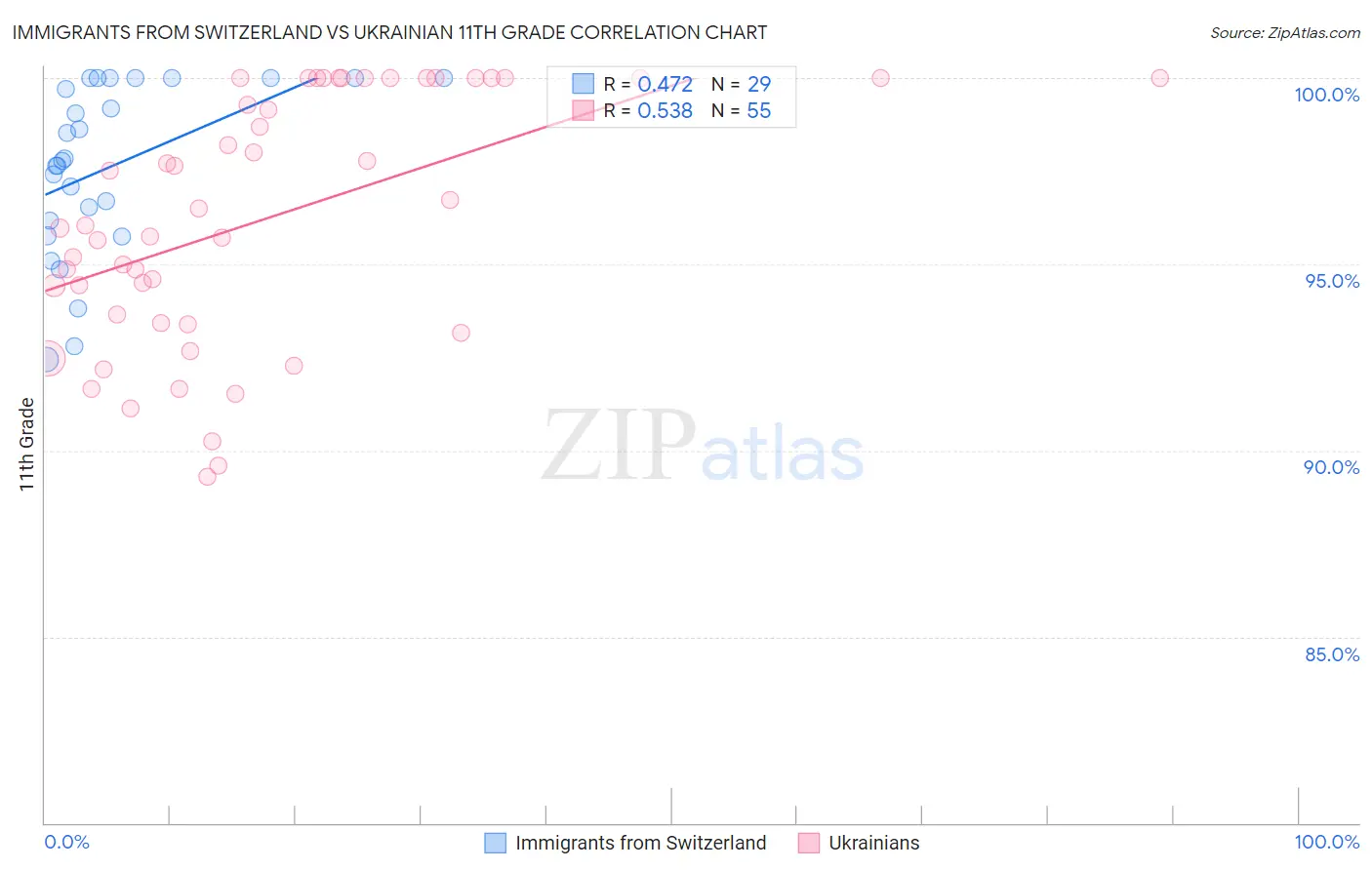 Immigrants from Switzerland vs Ukrainian 11th Grade