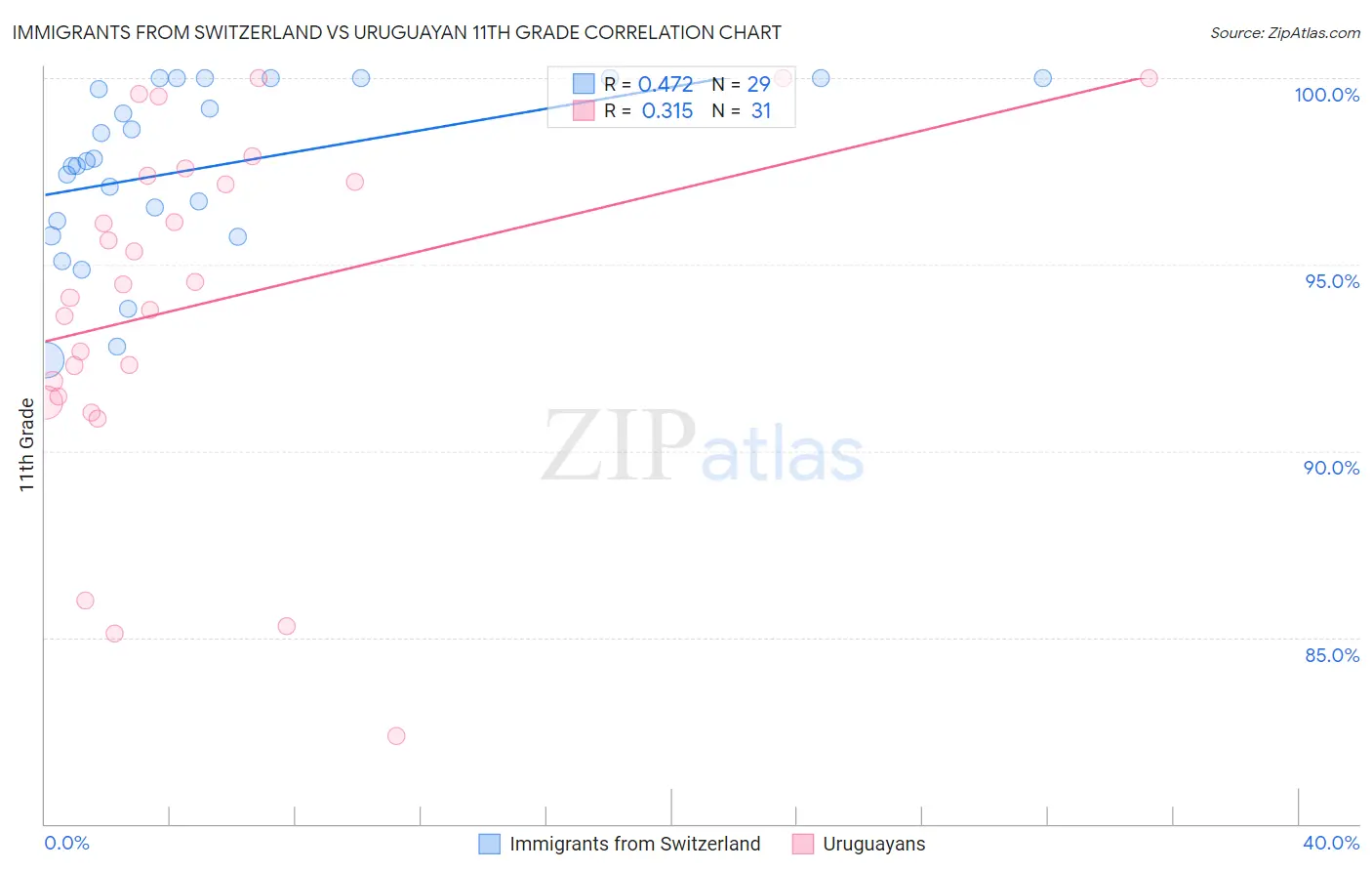 Immigrants from Switzerland vs Uruguayan 11th Grade