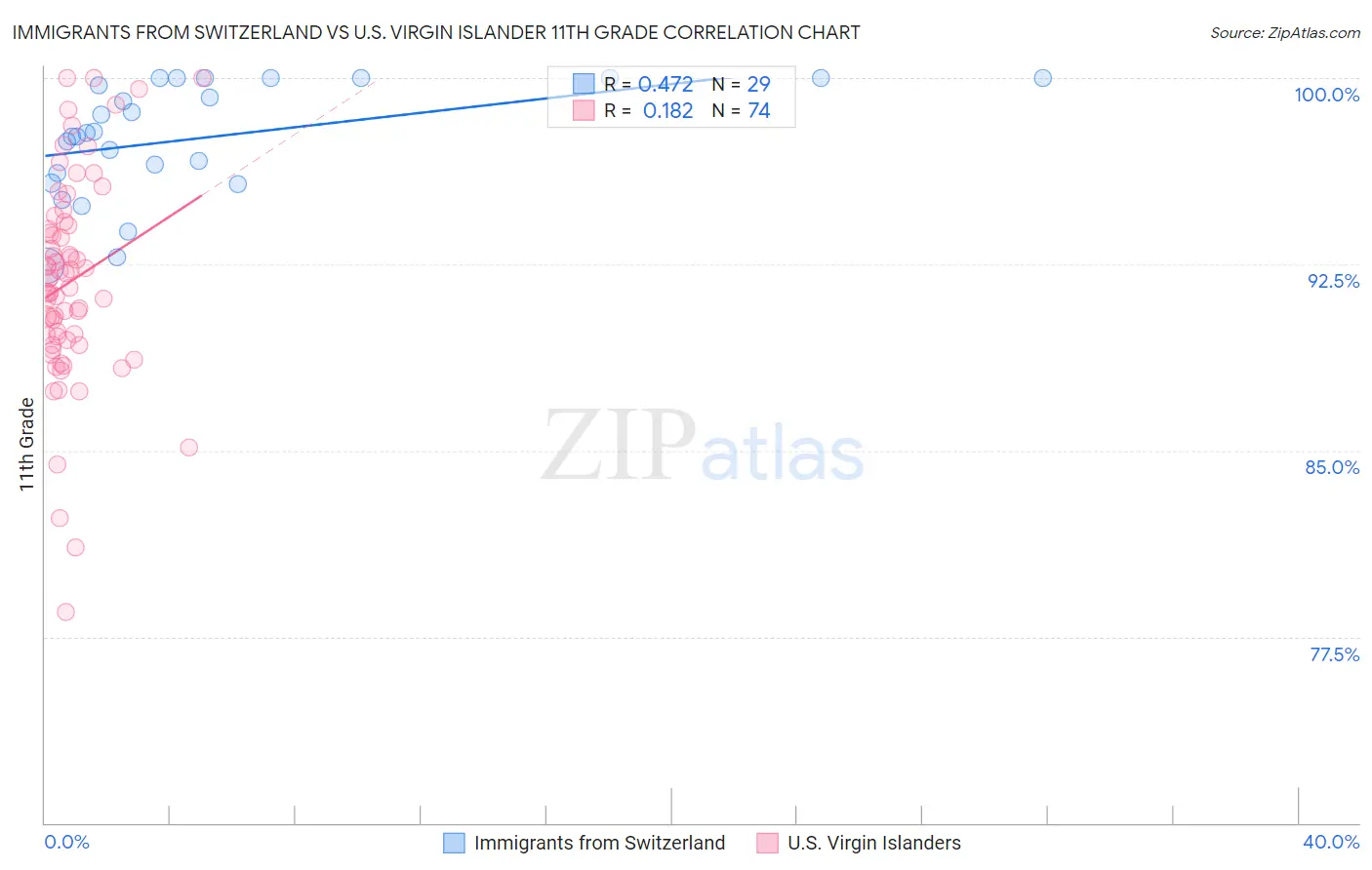 Immigrants from Switzerland vs U.S. Virgin Islander 11th Grade