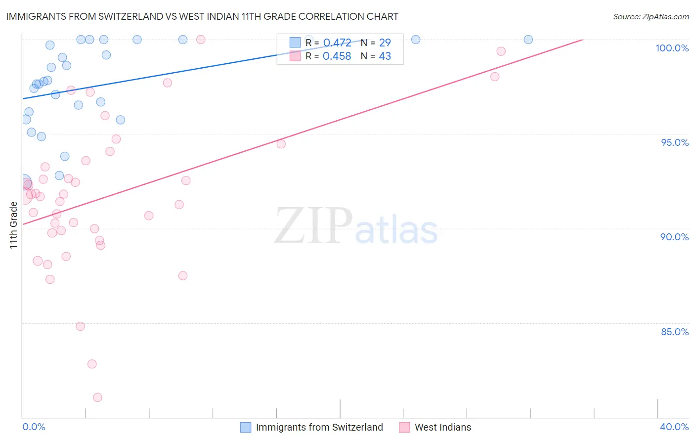 Immigrants from Switzerland vs West Indian 11th Grade