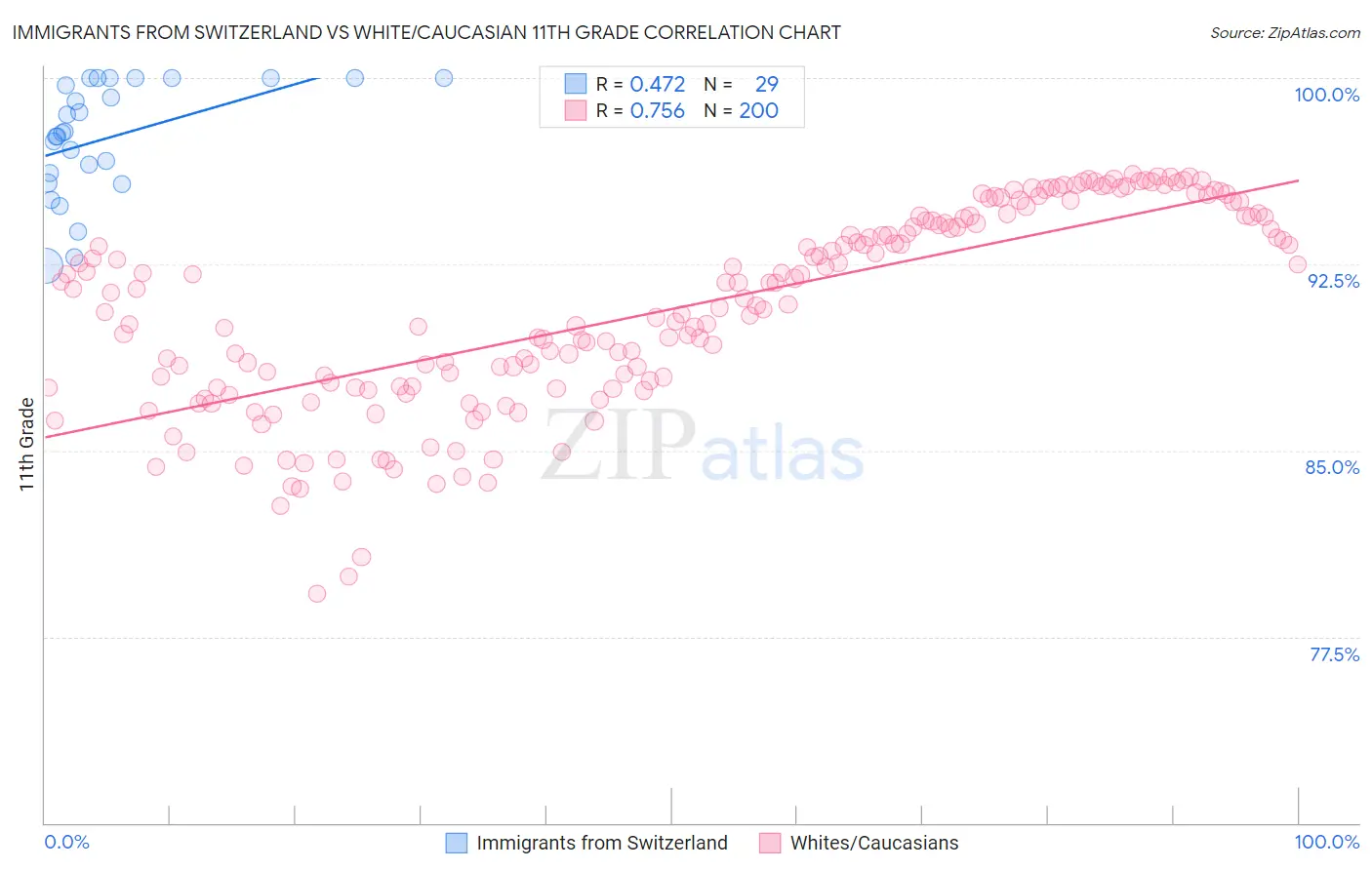 Immigrants from Switzerland vs White/Caucasian 11th Grade