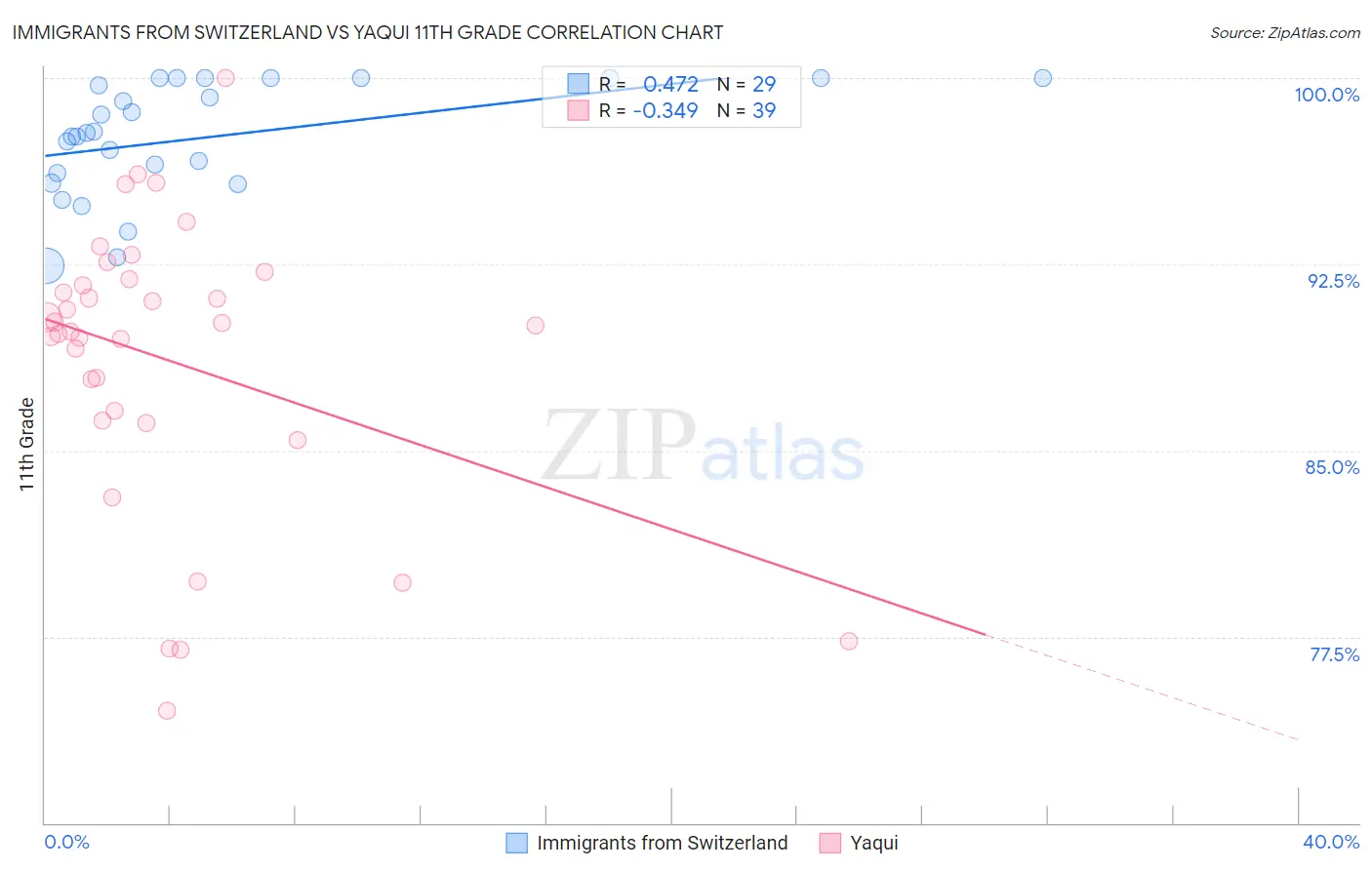 Immigrants from Switzerland vs Yaqui 11th Grade