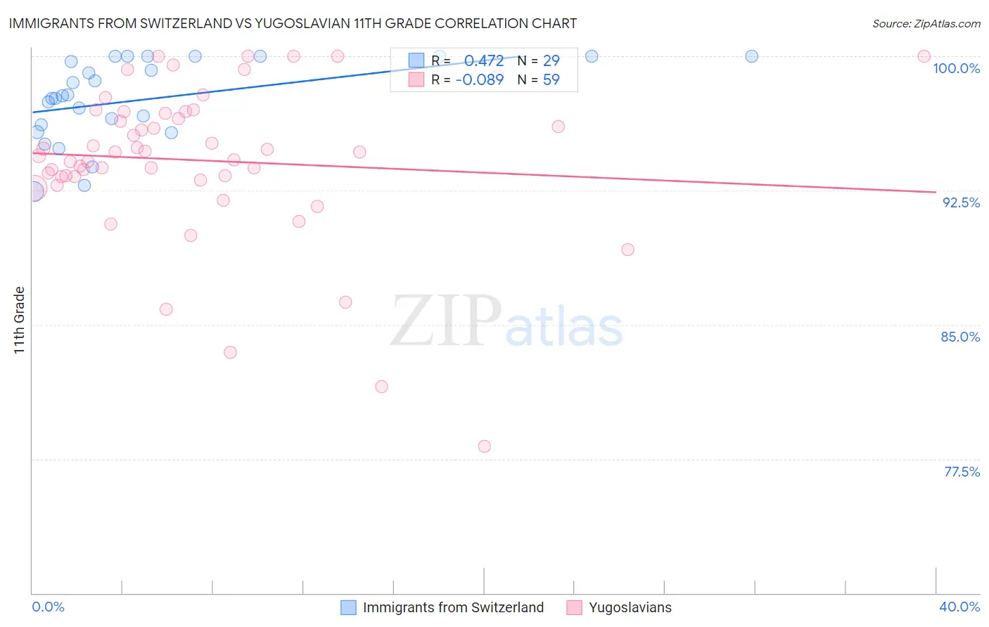 Immigrants from Switzerland vs Yugoslavian 11th Grade